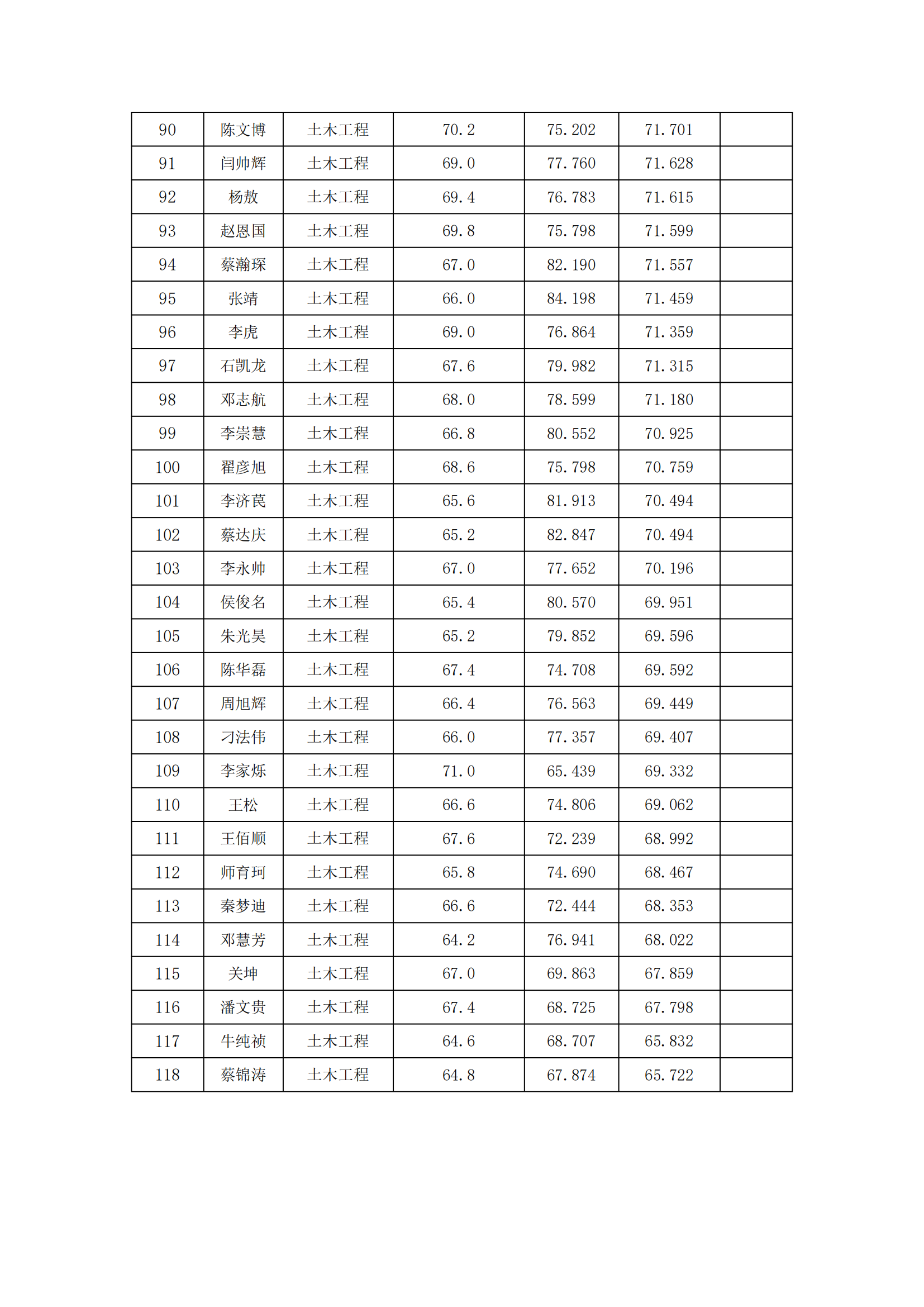 郑州大学2022年硕士研究生复试结果综合排序公示表_20231008164632_03.png