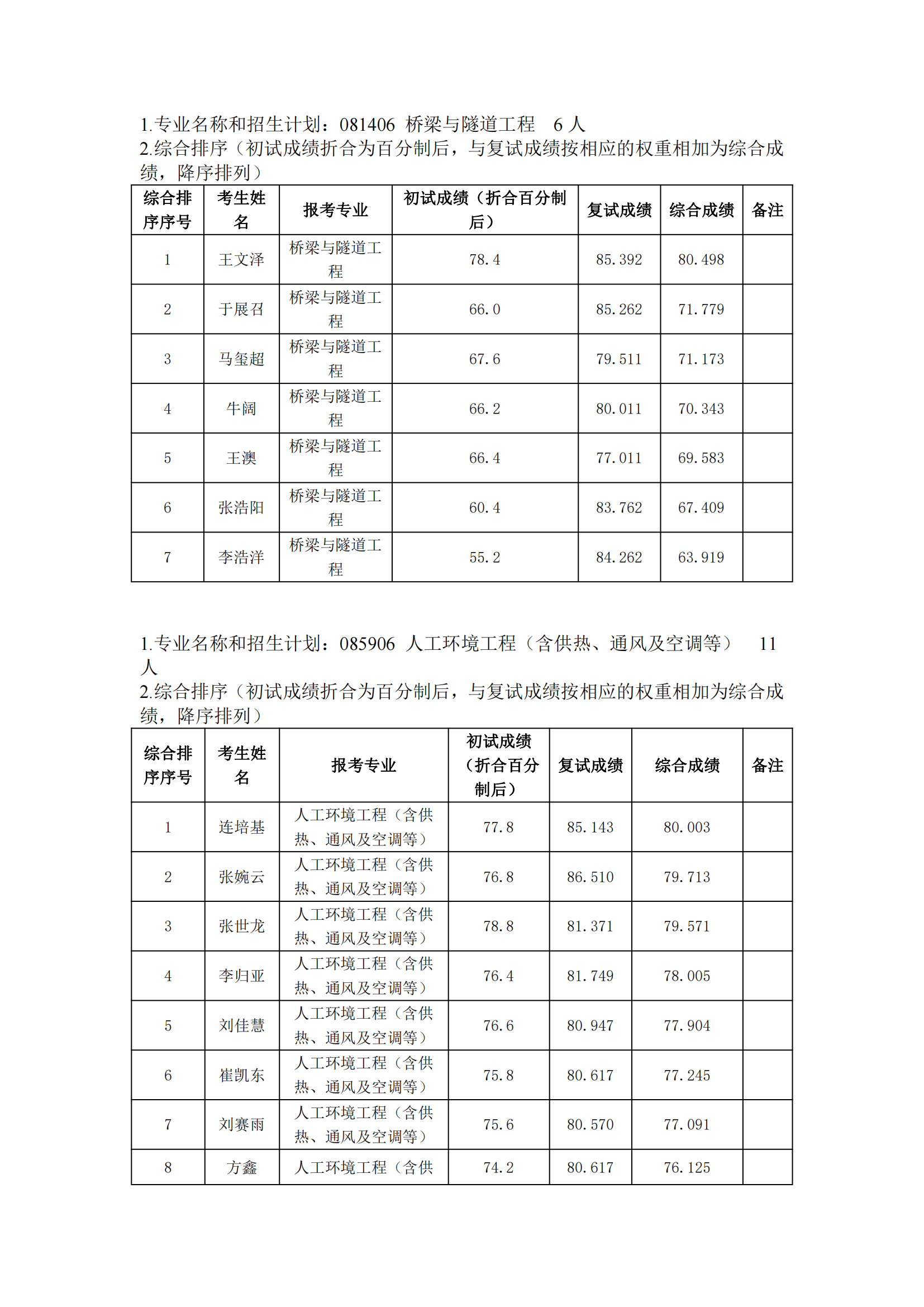 郑州大学2022年硕士研究生复试结果综合排序公示表_20231008164632_04.png