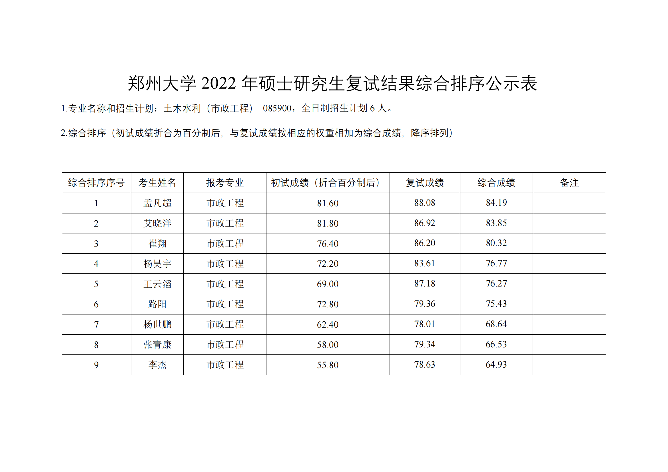 郑州大学水利科学与工程学院2022年专业学位研究生复试结果综合排序公示表.pdf; filename=utf-8''郑州大学水利科学与工程学院2022年专业学位研究生复试结果综合排序公示表_10.png