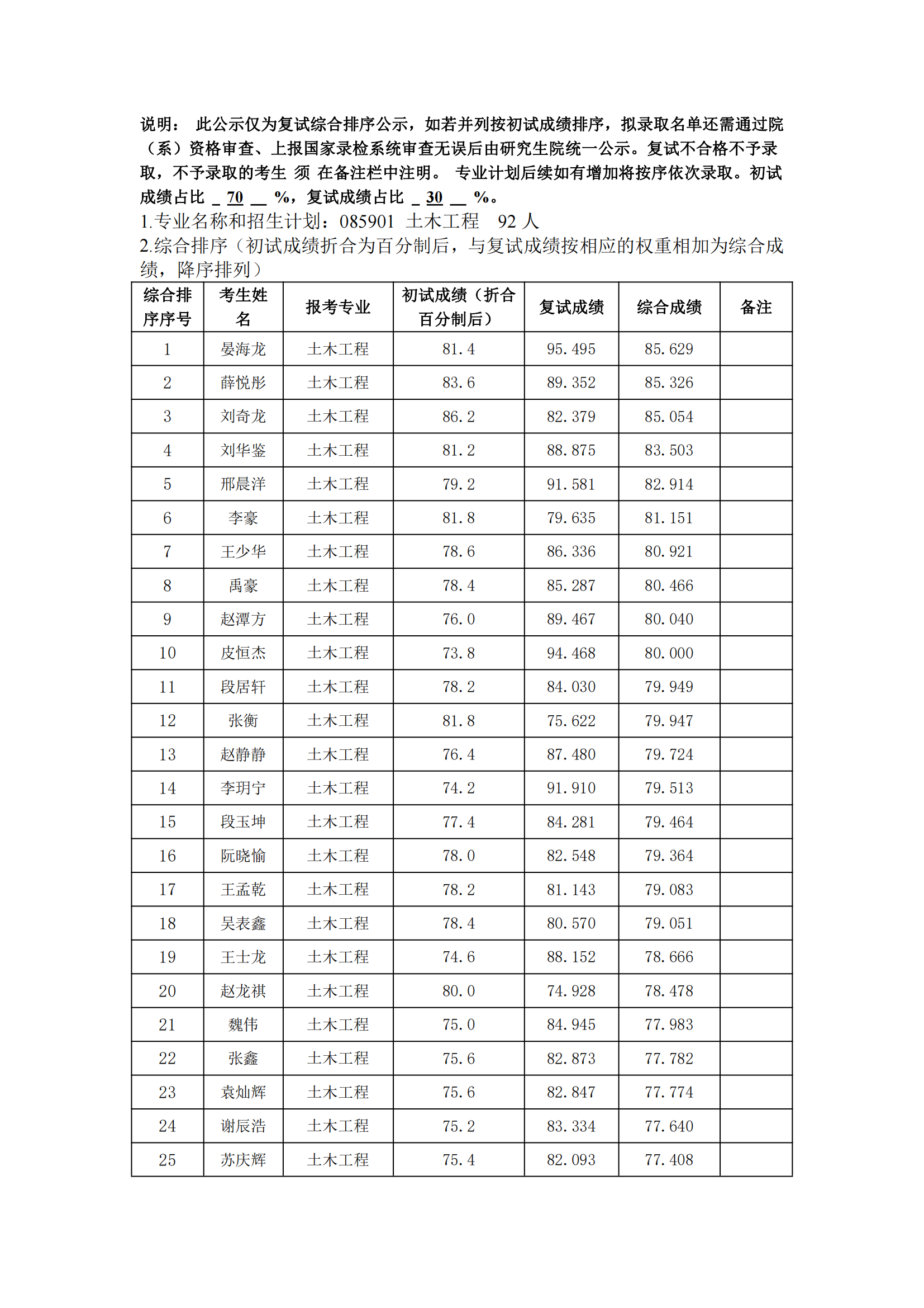 郑州大学2022年硕士研究生复试结果综合排序公示表_20231008164632_00.png
