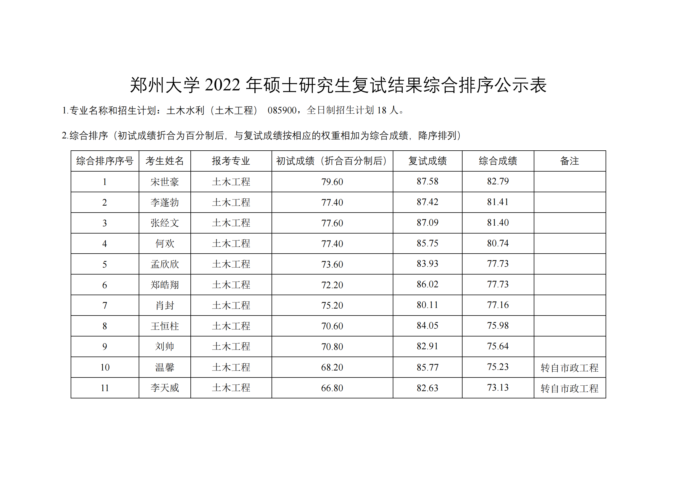 郑州大学水利科学与工程学院2022年专业学位研究生复试结果综合排序公示表.pdf; filename=utf-8''郑州大学水利科学与工程学院2022年专业学位研究生复试结果综合排序公示表_08.png