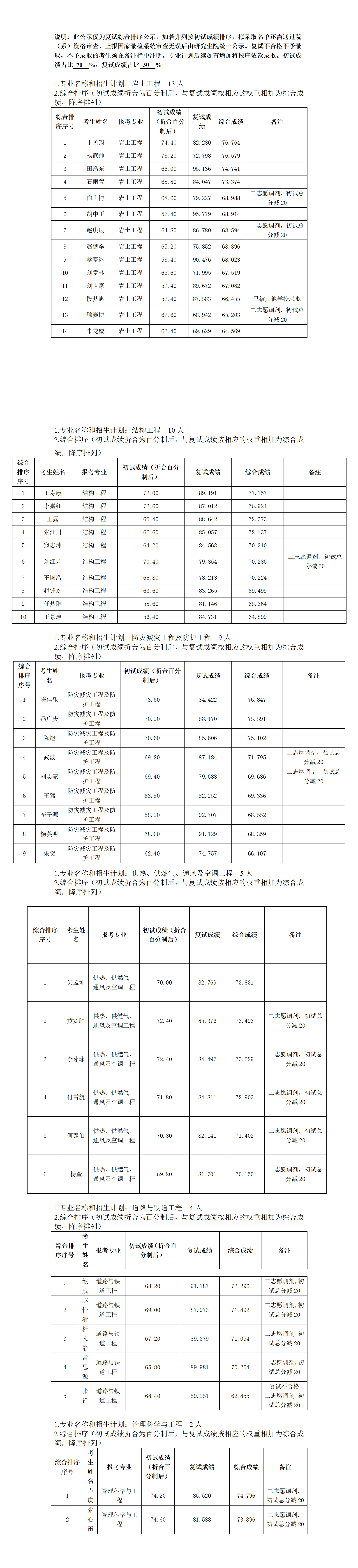 郑州大学2022年硕士研究生复试结果综合排序公示表—第2批_01.png