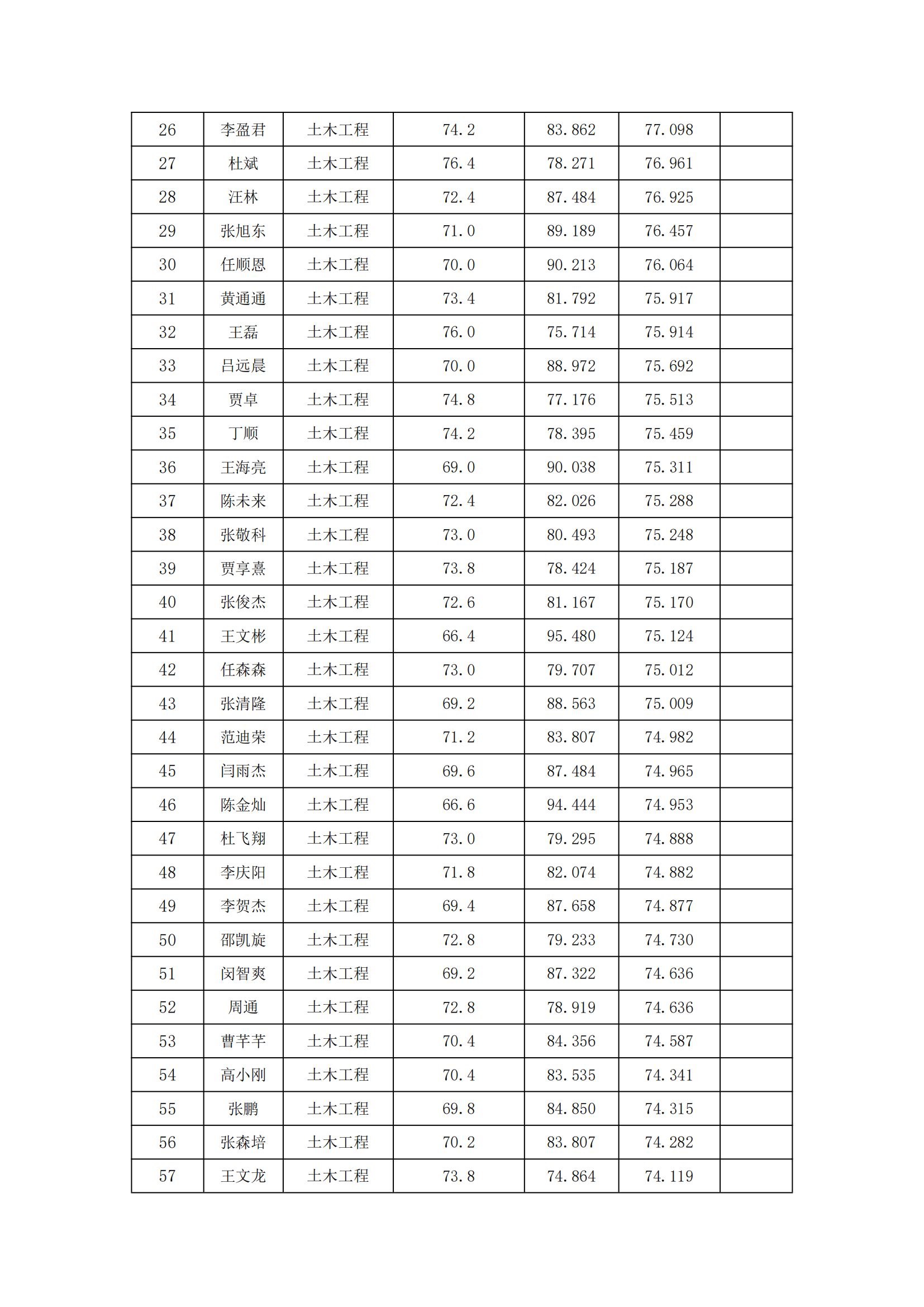 郑州大学2022年硕士研究生复试结果综合排序公示表_20231008164632_01.png