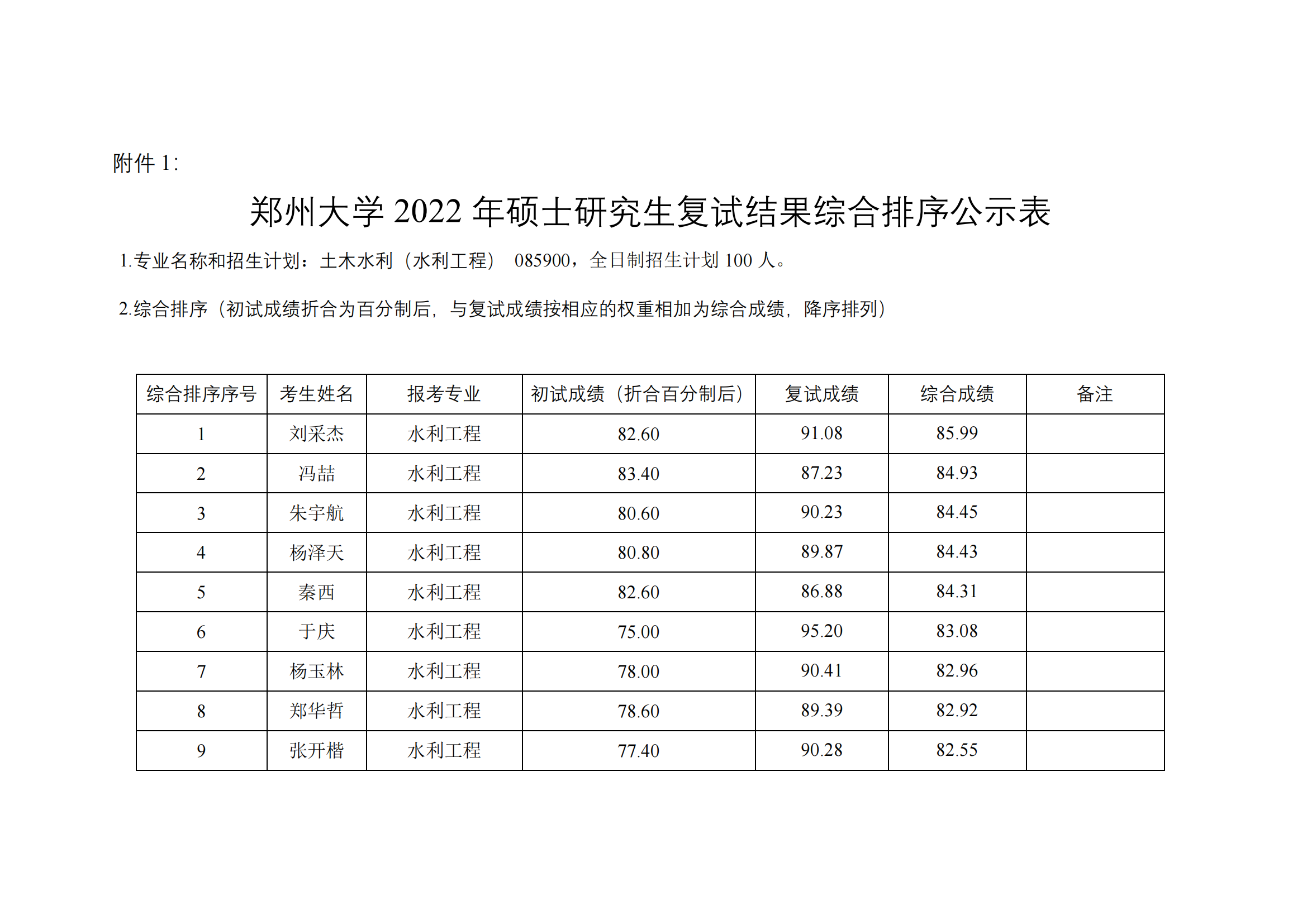 郑州大学水利科学与工程学院2022年专业学位研究生复试结果综合排序公示表.pdf; filename=utf-8''郑州大学水利科学与工程学院2022年专业学位研究生复试结果综合排序公示表_00.png