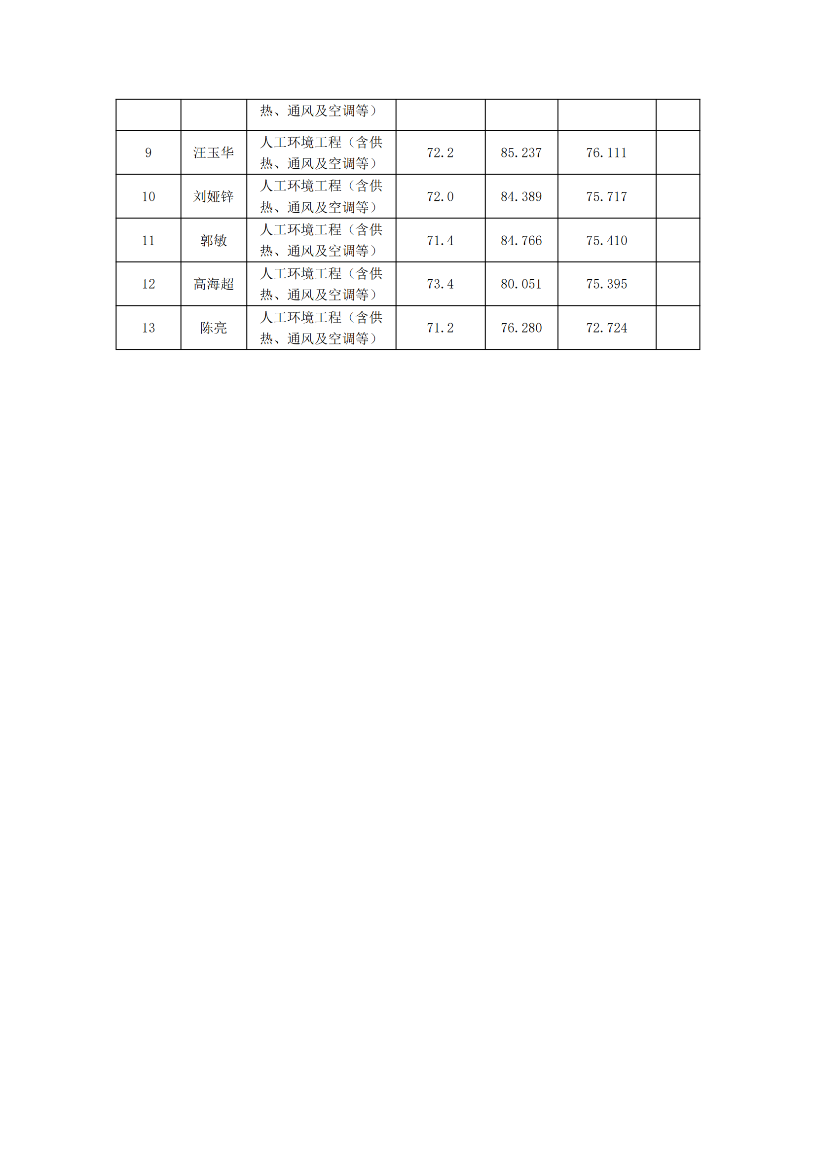 郑州大学2022年硕士研究生复试结果综合排序公示表_20231008164632_05.png