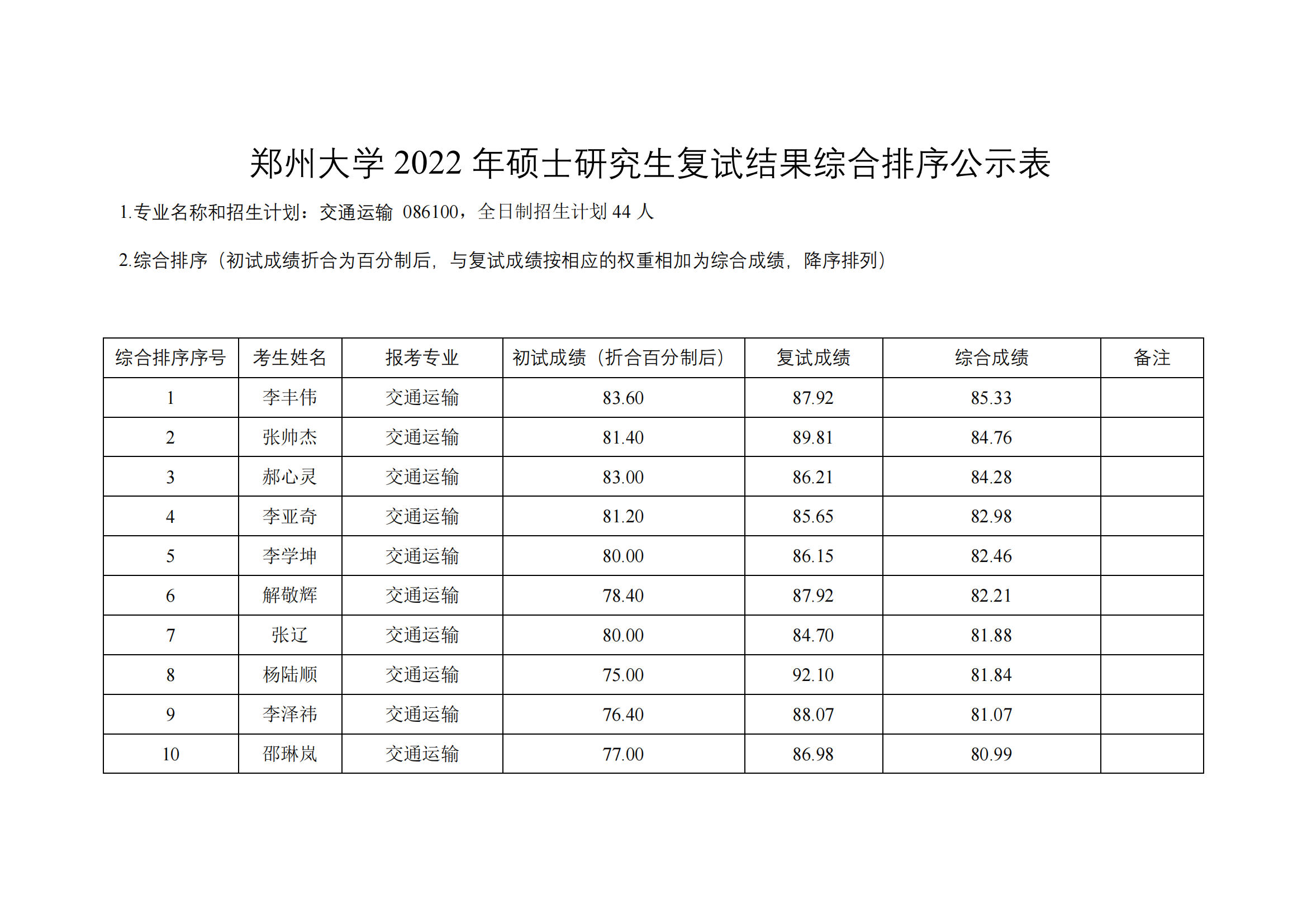 郑州大学水利科学与工程学院2022年专业学位研究生复试结果综合排序公示表.pdf; filename=utf-8''郑州大学水利科学与工程学院2022年专业学位研究生复试结果综合排序公示表_11.png