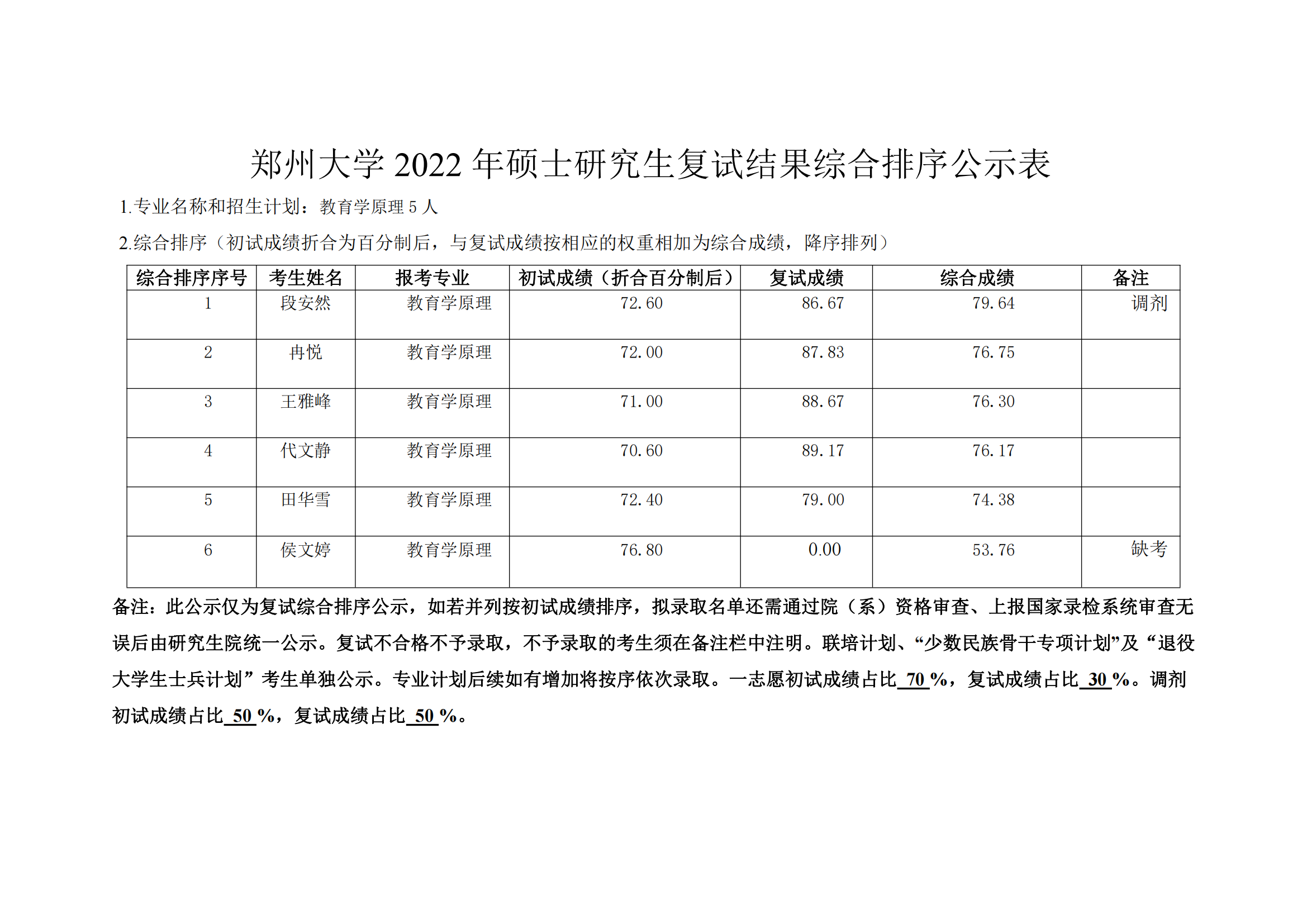 郑州大学教育学院2022年硕士研究生复试结果综合排序公示表_04.png
