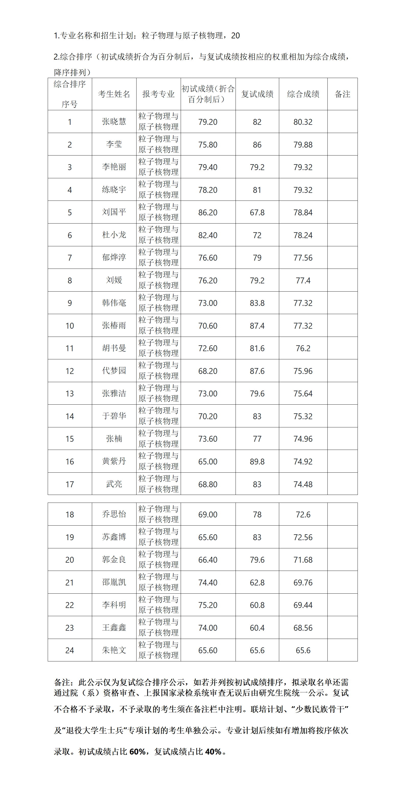 郑州大学物理学院2022年硕士研究生复试结果综合排序公示表（四）_01.png