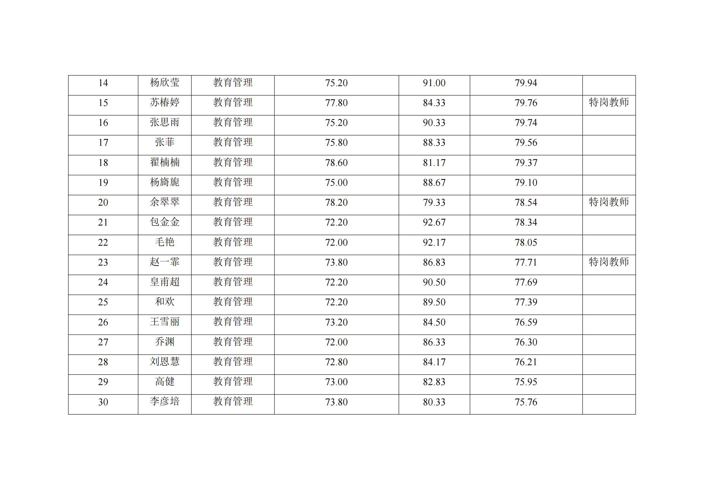 郑州大学教育学院2022年硕士研究生复试结果综合排序公示表_14.png