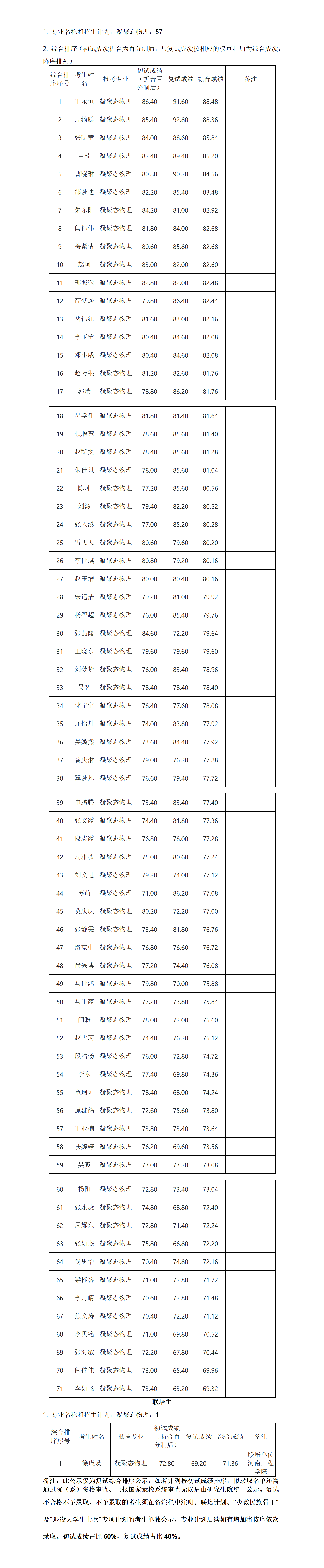 郑州大学物理学院2022年硕士研究生复试结果综合排序公示表（一）_01.png