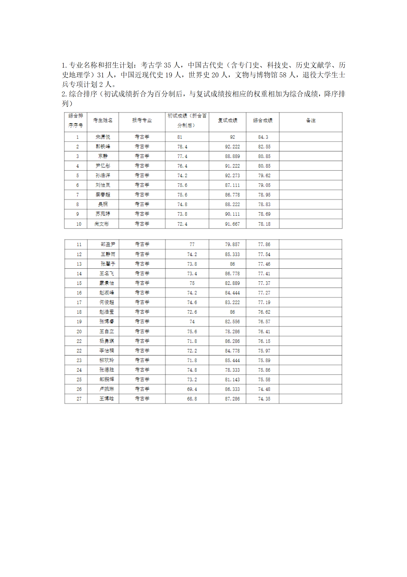 郑州大学历史学院2022年硕士研究生一志愿复试结果综合排序公示表_01.png