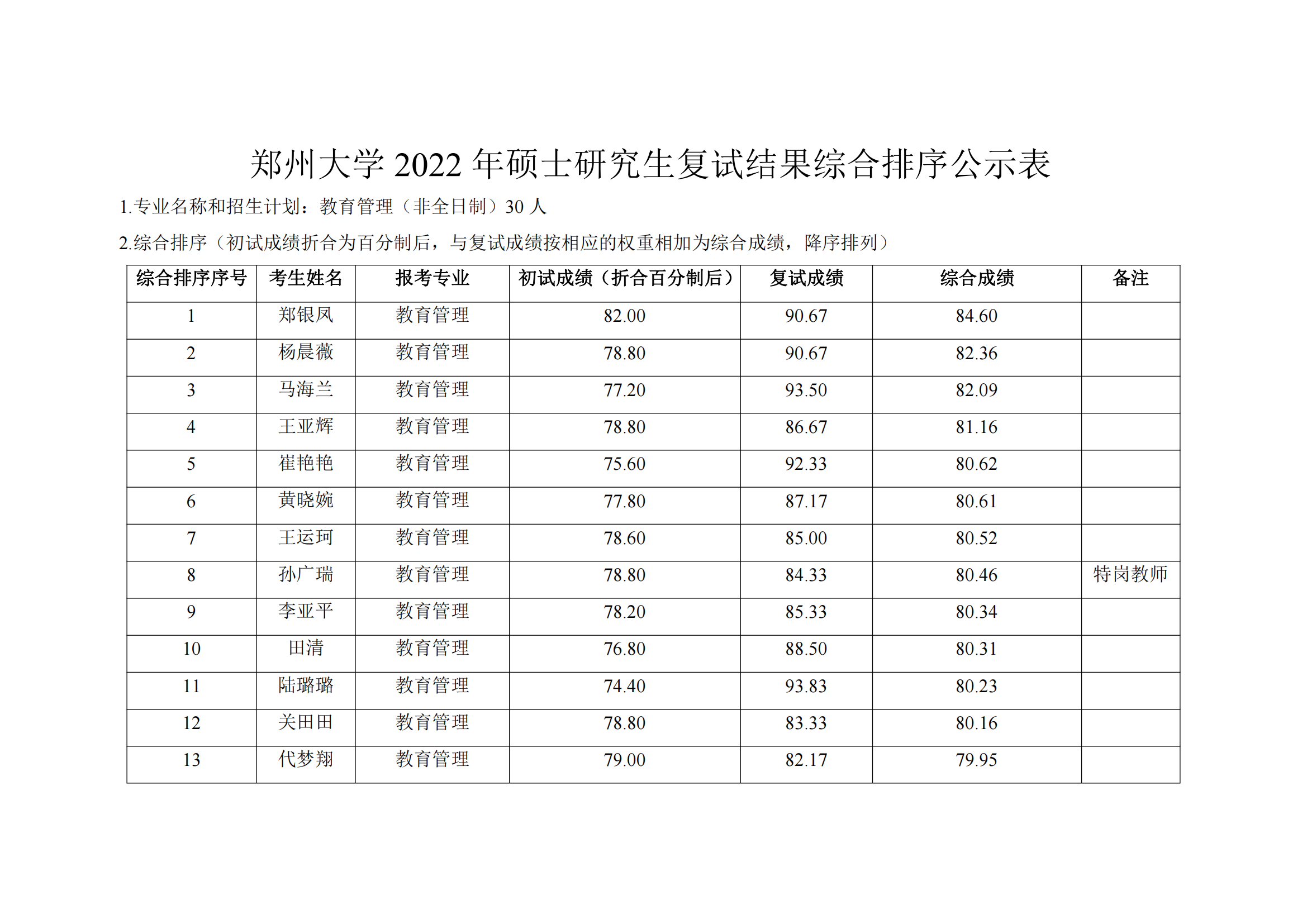郑州大学教育学院2022年硕士研究生复试结果综合排序公示表_13.png