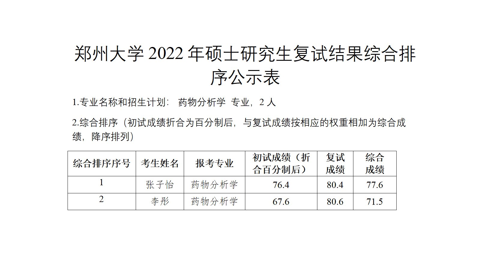 郑州大学2022年硕士研究生复试结果综合排序公示表（药物分析学）.doc; filename=utf-8''郑州大学2022年硕士研究生复试结果综合排序公示表（药物分析学）_01.png