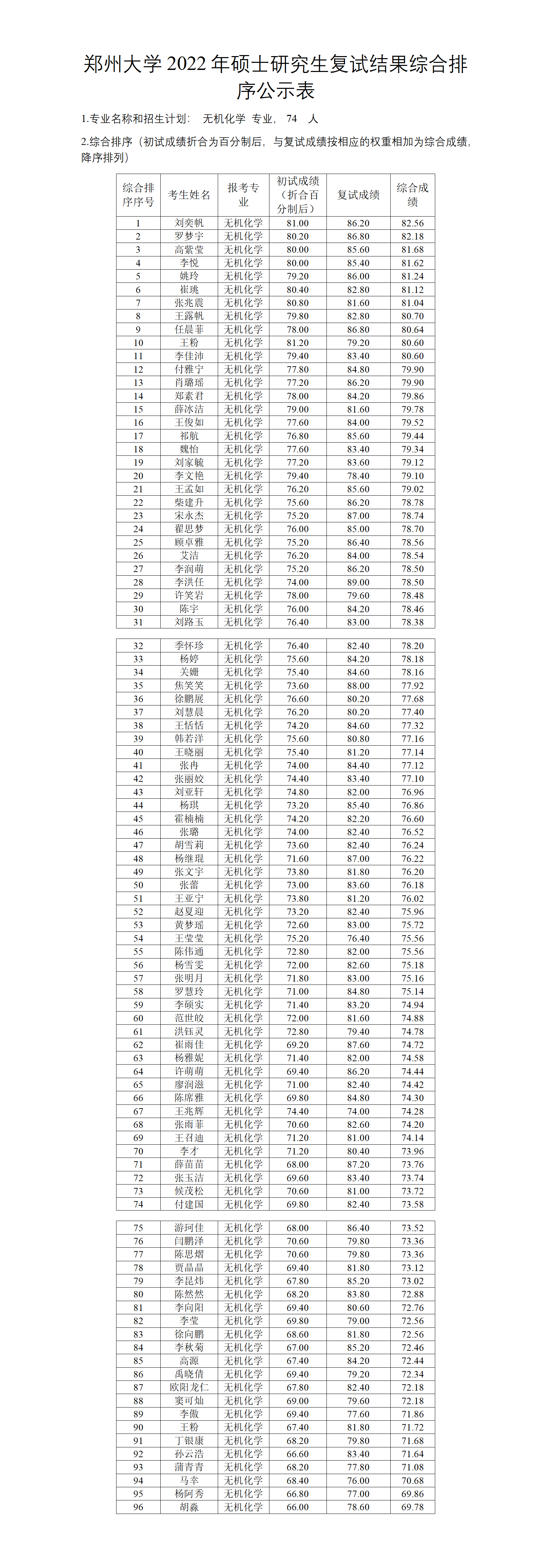 郑州大学2022年硕士研究生复试结果综合排序公示表（无机化学）.docx; filename=utf-8''郑州大学2022年硕士研究生复试结果综合排序公示表（无机化学）_01.png