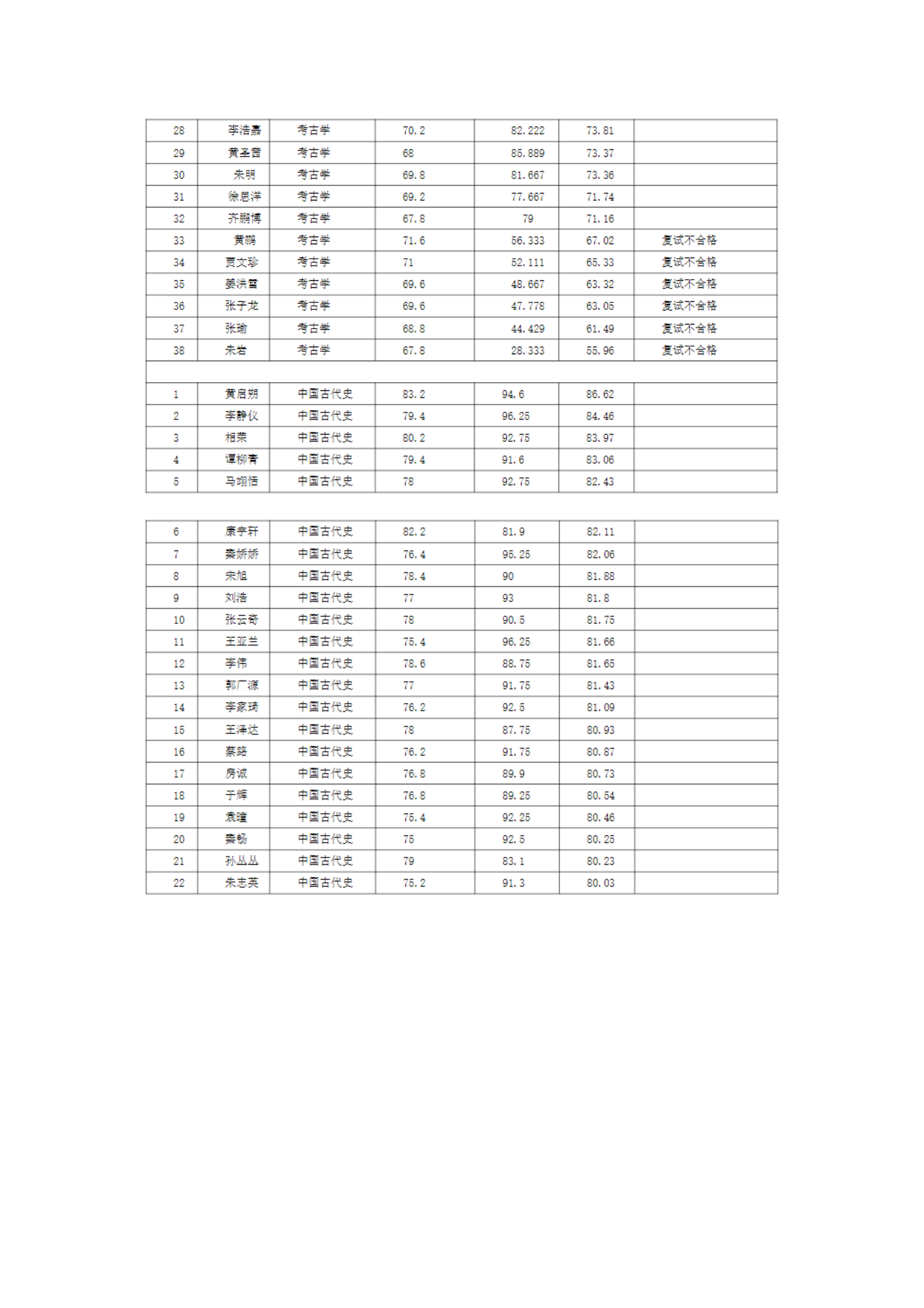 郑州大学历史学院2022年硕士研究生一志愿复试结果综合排序公示表_02.png