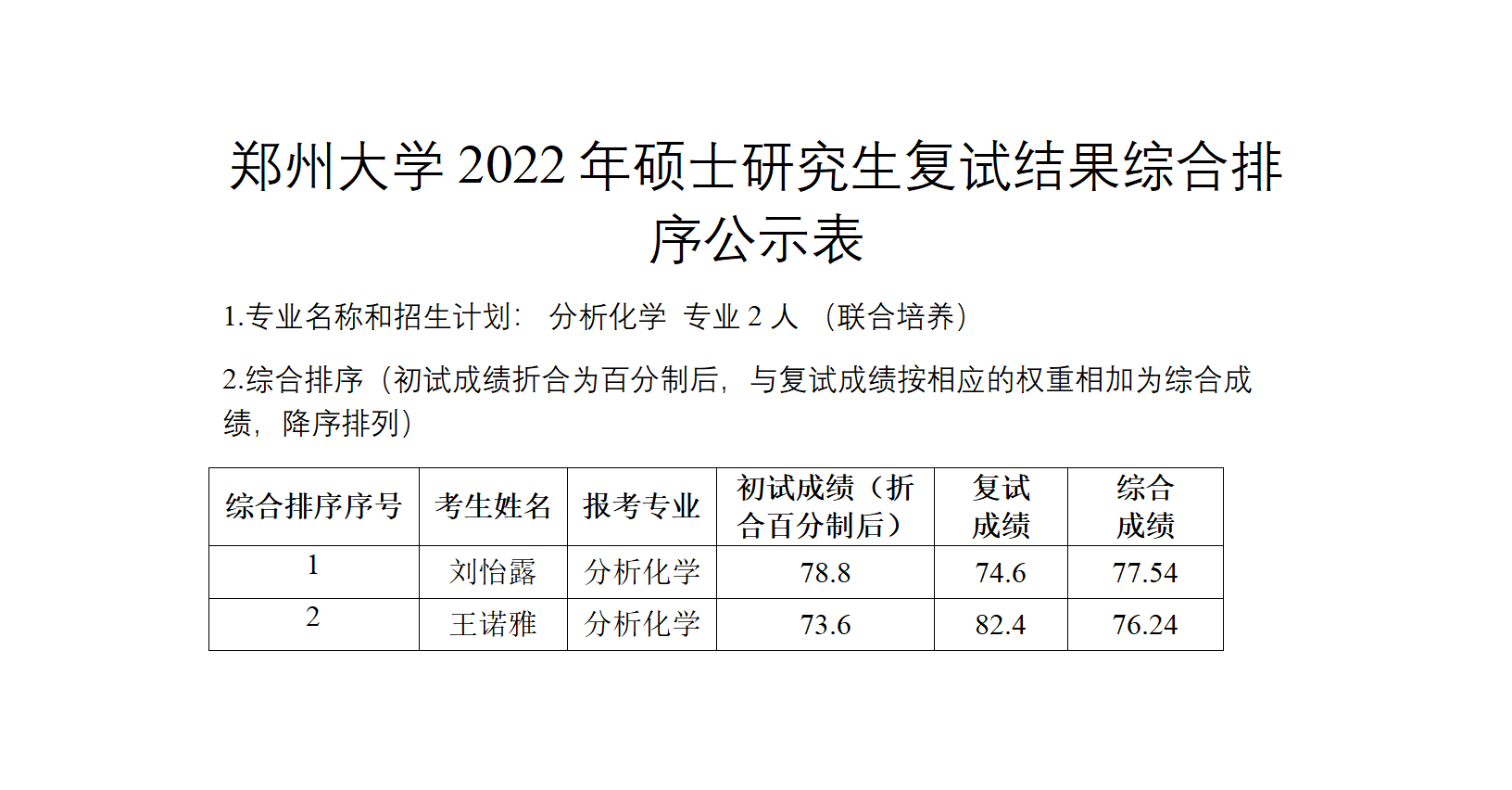 郑州大学2022年硕士研究生复试结果综合排序公示表（分析联培）.doc; filename=utf-8''郑州大学2022年硕士研究生复试结果综合排序公示表（分析联培）_01.png