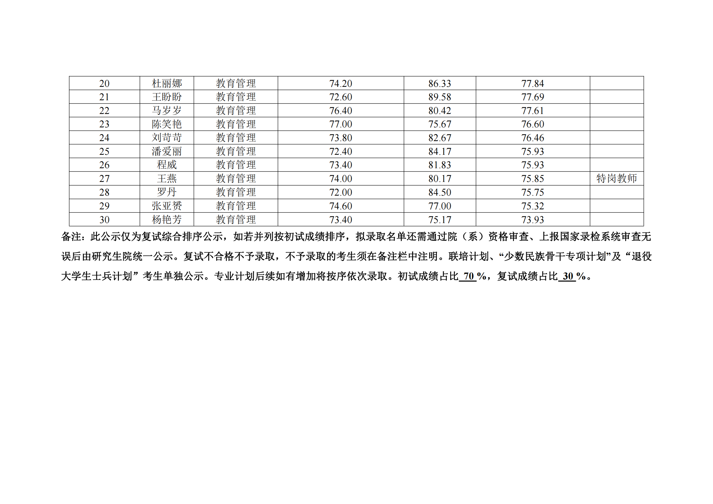 郑州大学教育学院2022年硕士研究生复试结果综合排序公示表_12.png