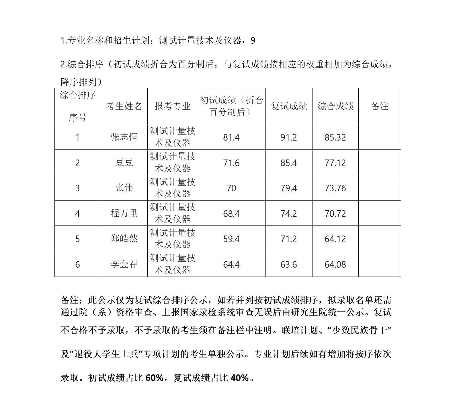 郑州大学物理学院2022年硕士研究生复试结果综合排序公示表（七）_01.png