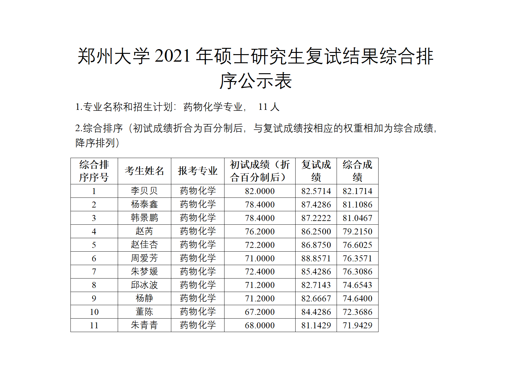 郑州大学2022年硕士研究生复试结果综合排序公示表（药物化学）.docx; filename=utf-8''郑州大学2022年硕士研究生复试结果综合排序公示表（药物化学）_01.png