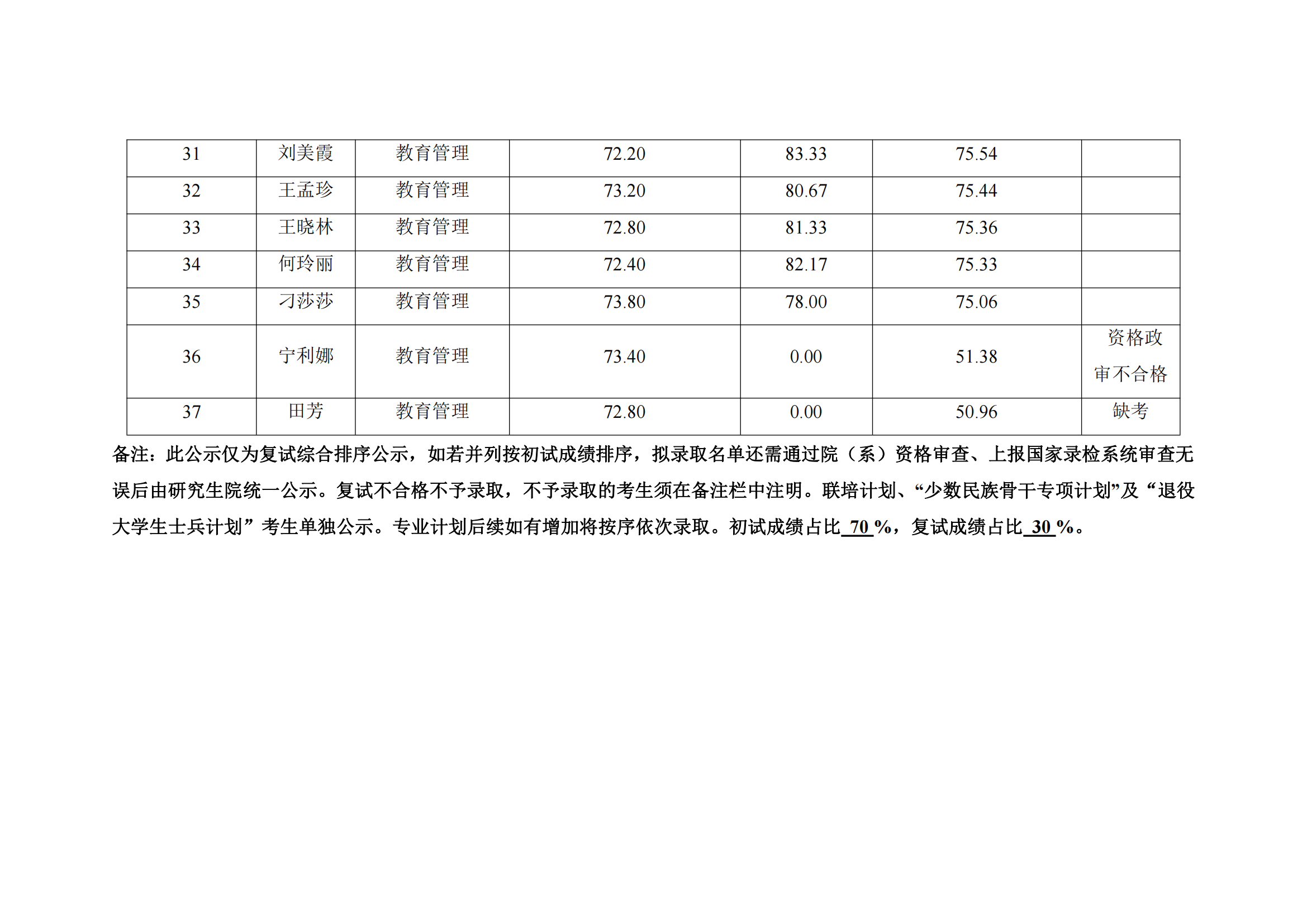郑州大学教育学院2022年硕士研究生复试结果综合排序公示表_15.png