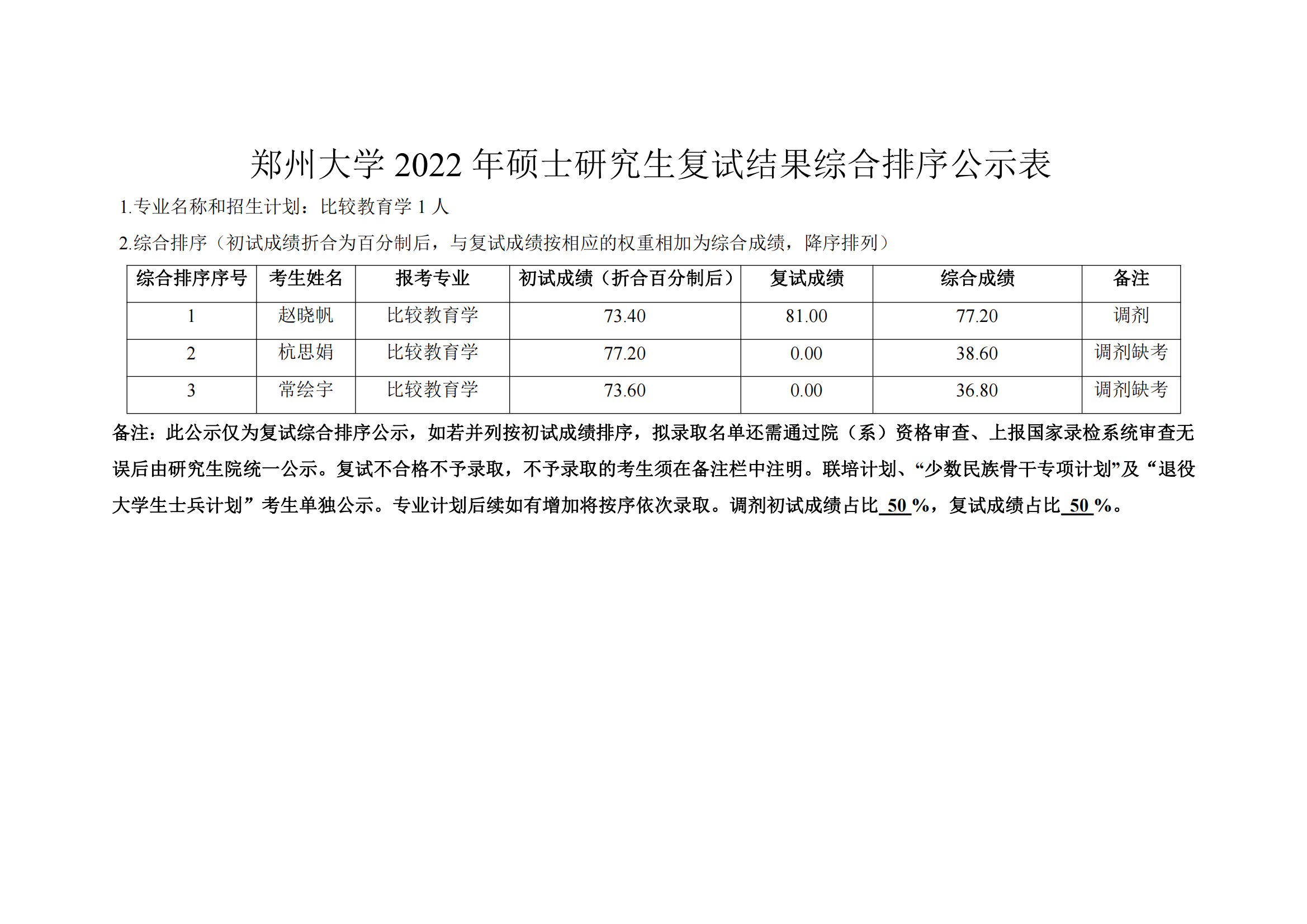 郑州大学2022年硕士研究生复试结果综合排序公示表 第二批_00.png
