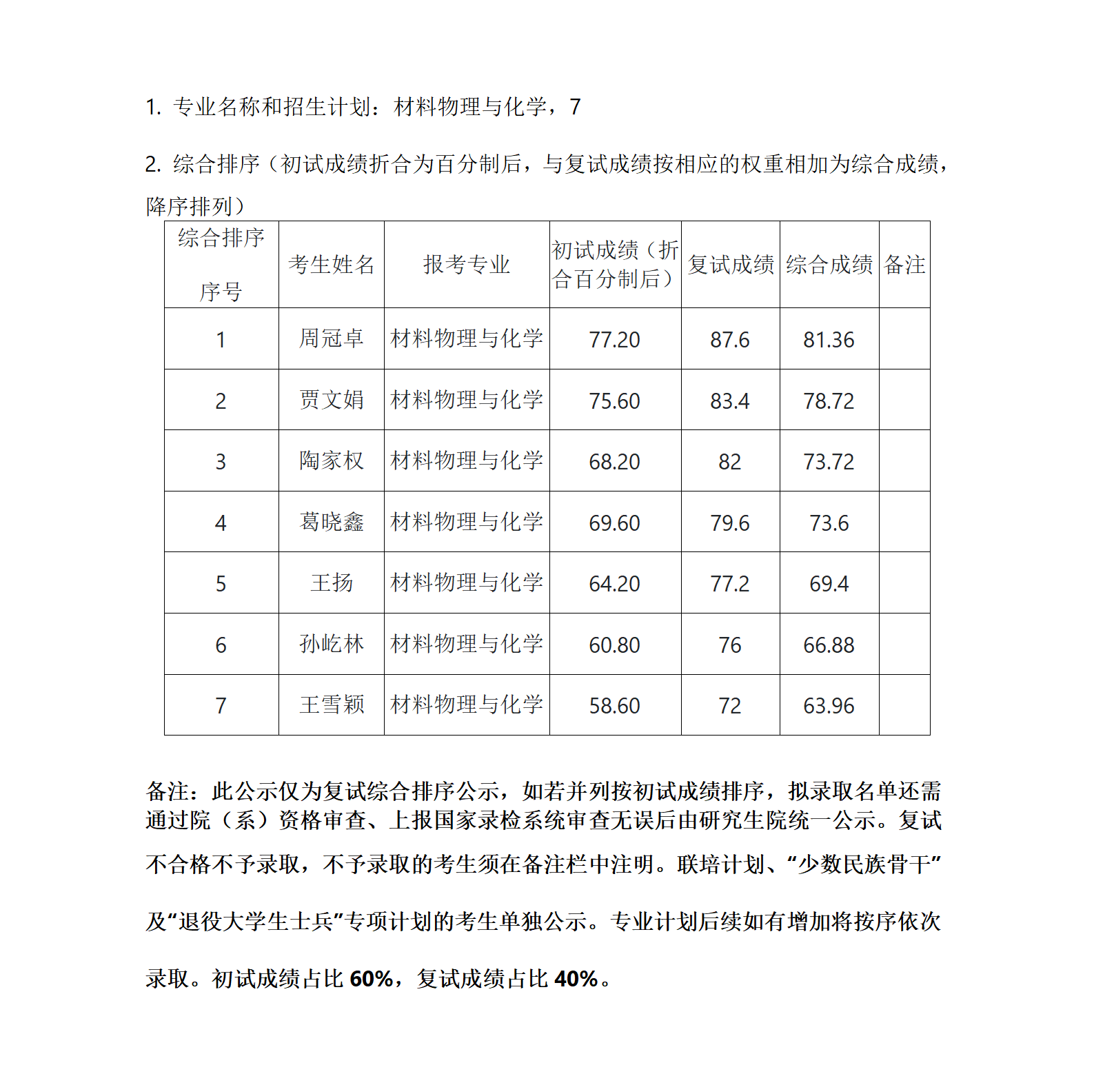 郑州大学物理学院2022年硕士研究生复试结果综合排序公示表（三）_01.png