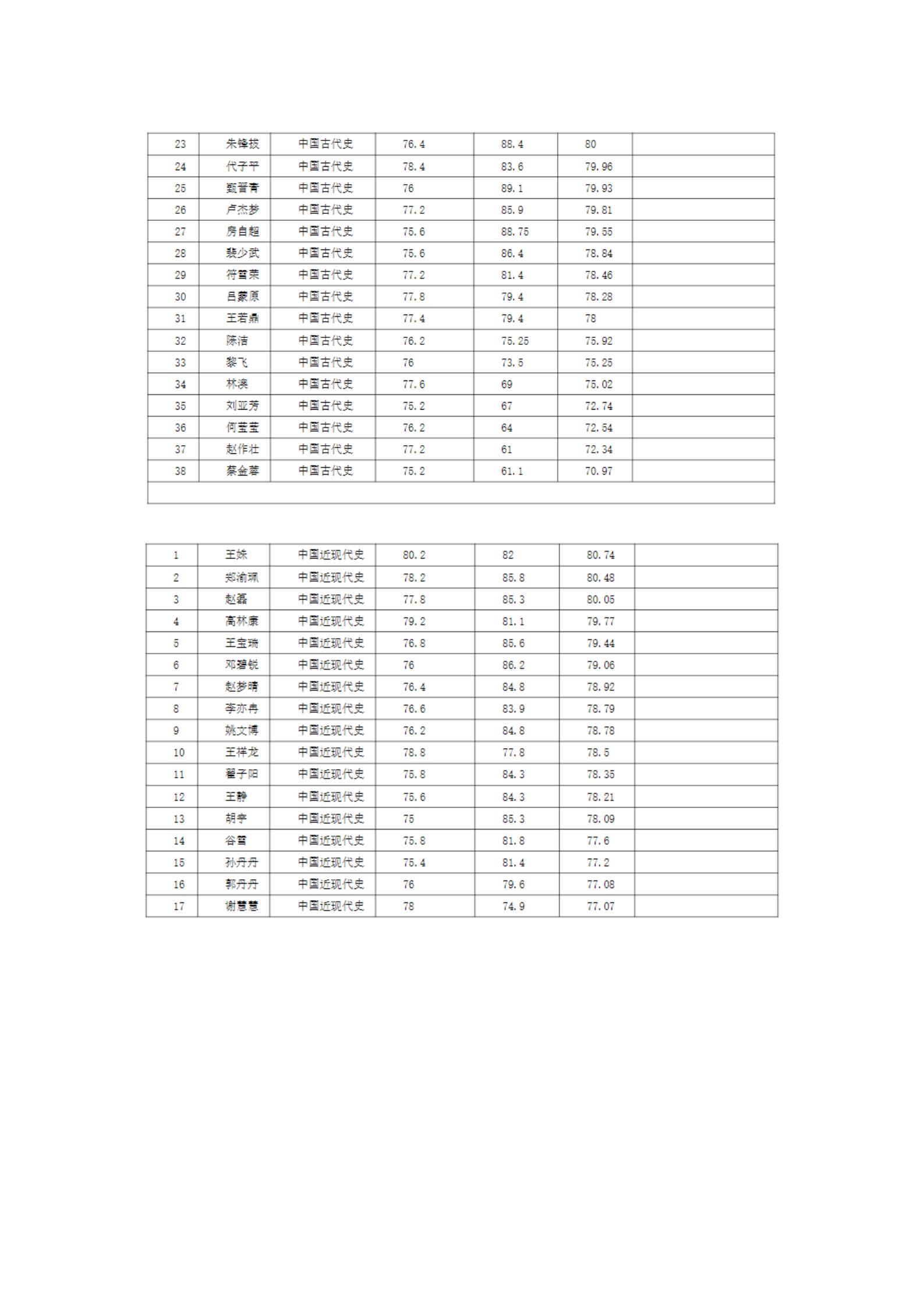 郑州大学历史学院2022年硕士研究生一志愿复试结果综合排序公示表_03.png