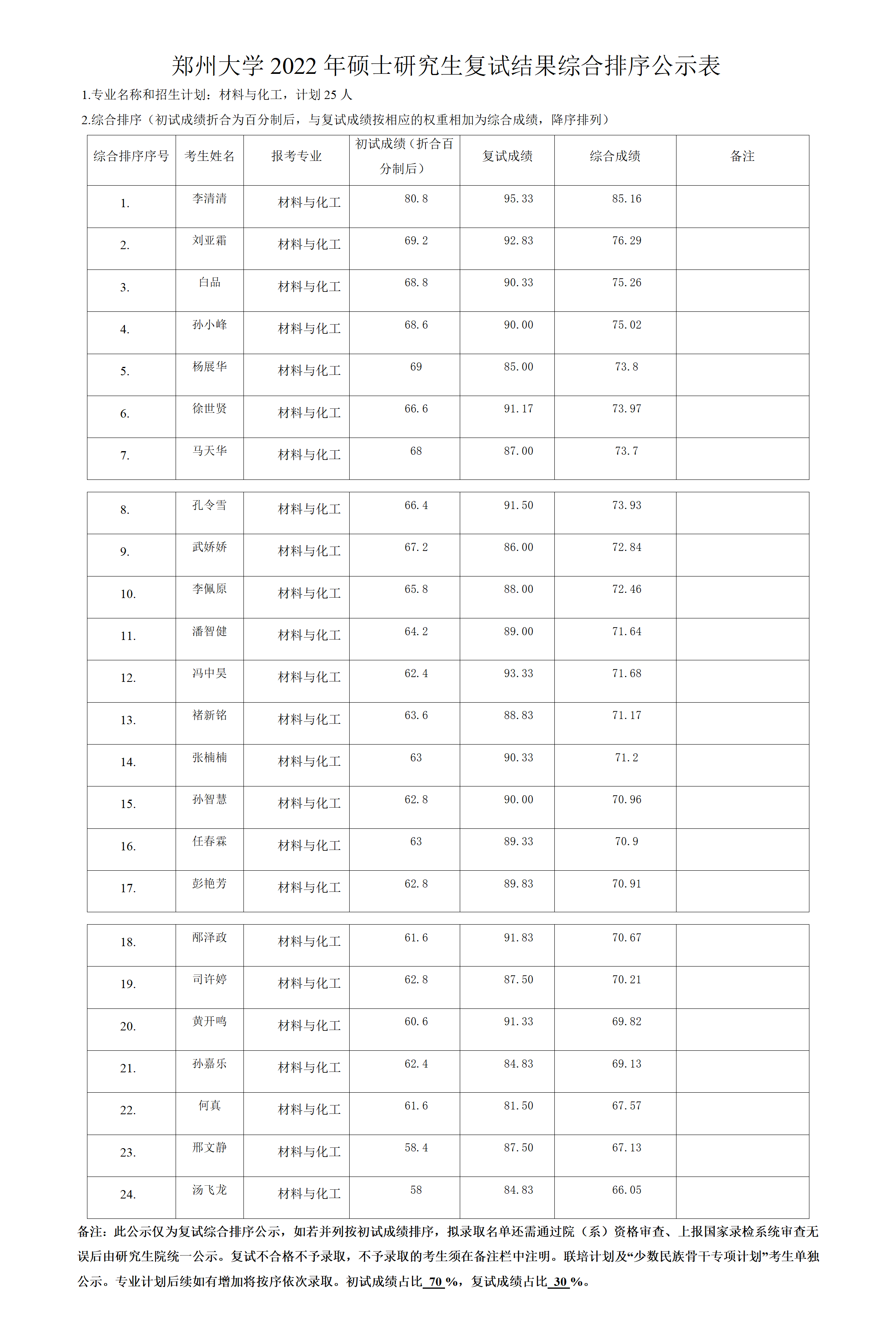 郑州大学2022年硕士研究生复试结果综合排序公示表（材料与化工）.docx; filename=utf-8''郑州大学2022年硕士研究生复试结果综合排序公示表（材料与化工）_01.png