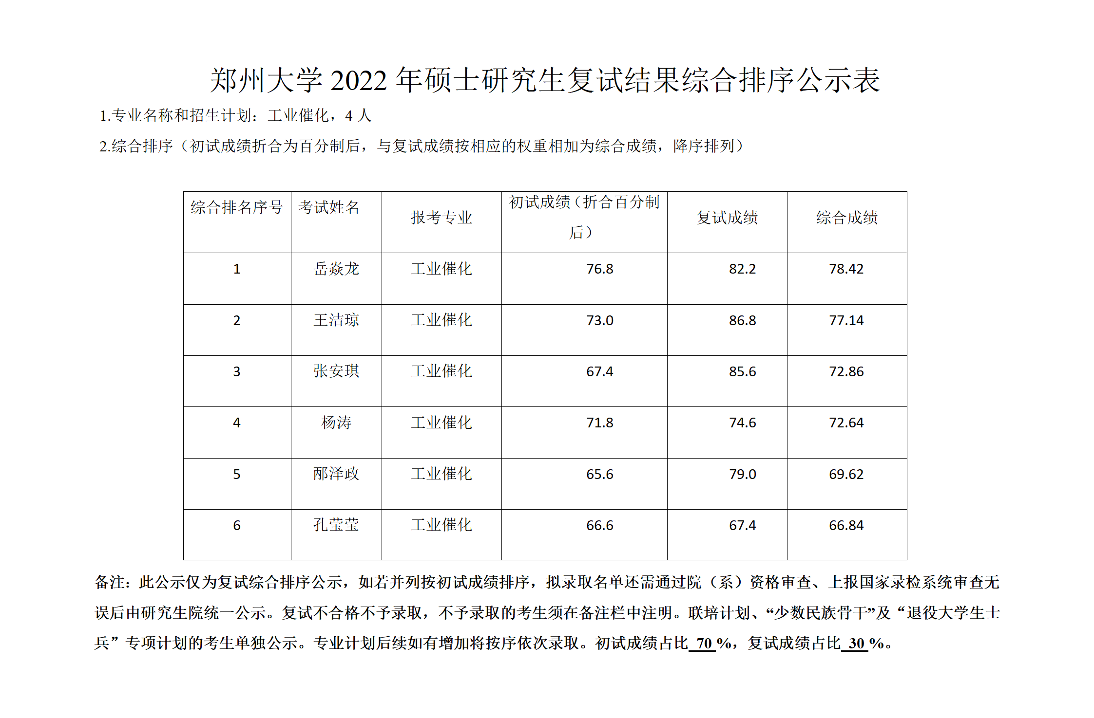 郑州大学2022年硕士研究生复试结果综合排序公示表（工业催化）.docx; filename=utf-8''郑州大学2022年硕士研究生复试结果综合排序公示表（工业催化）_01.png