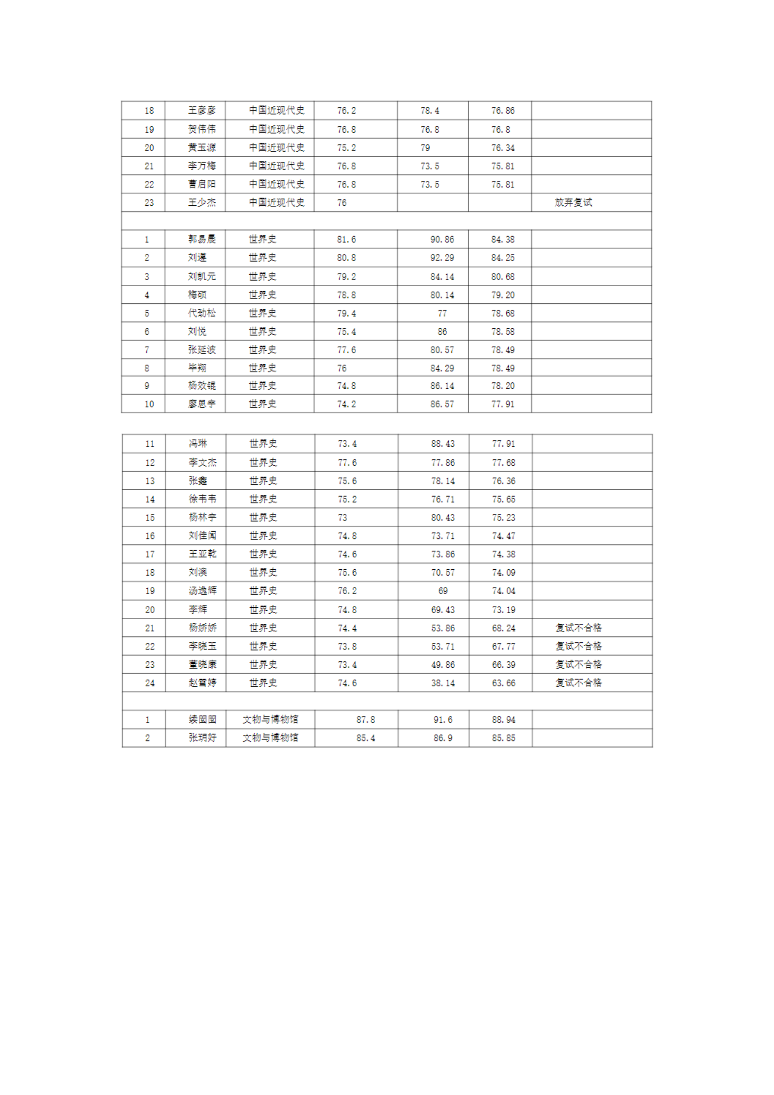 郑州大学历史学院2022年硕士研究生一志愿复试结果综合排序公示表_04.png