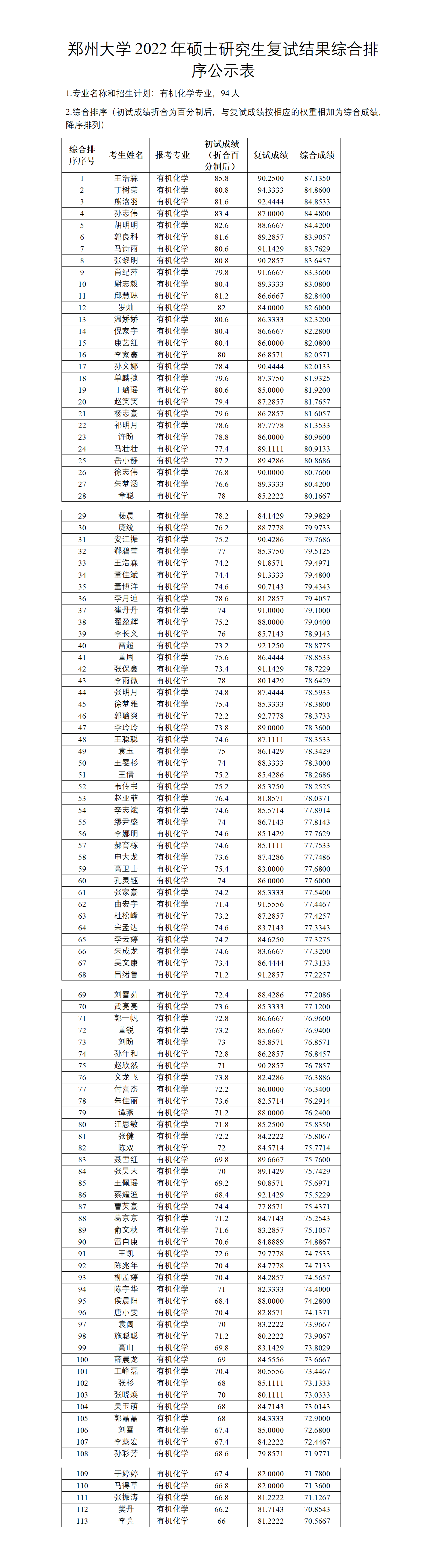 郑州大学2022年硕士研究生复试结果综合排序公示表（有机化学）.docx; filename=utf-8''郑州大学2022年硕士研究生复试结果综合排序公示表（有机化学）_01.png