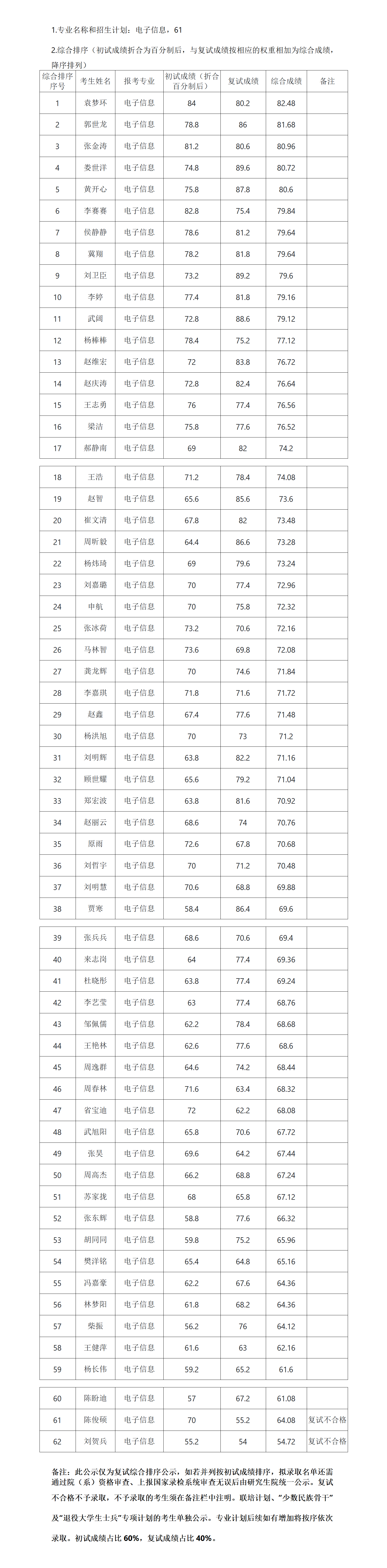 郑州大学物理学院2022年硕士研究生复试结果综合排序公示表（八）_01.png