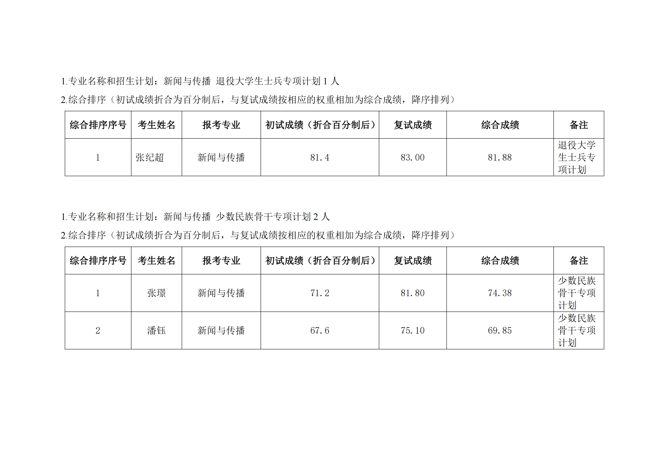 郑州大学新闻与传播学院2022年硕士研究生复试结果综合排序公示表_15.png