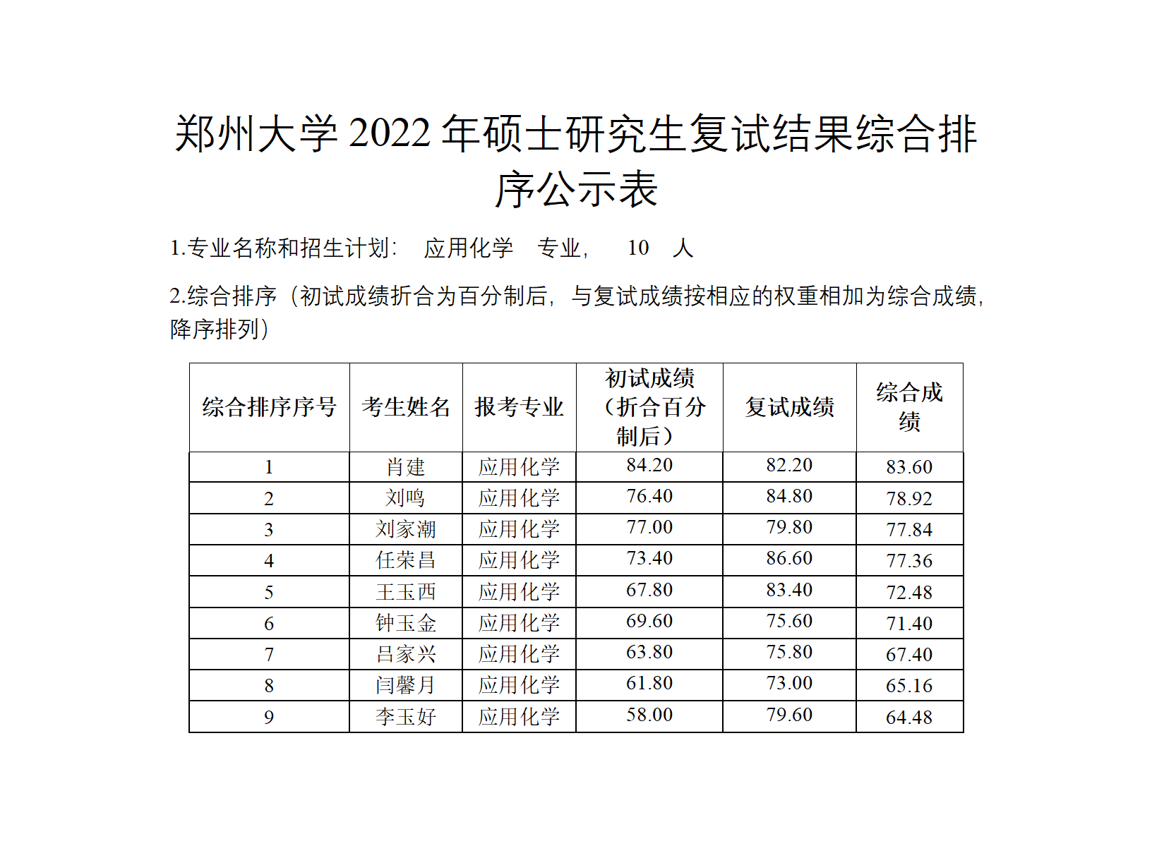 郑州大学2022年硕士研究生复试结果综合排序公示表（应用化学）.docx; filename=utf-8''郑州大学2022年硕士研究生复试结果综合排序公示表（应用化学）_01.png