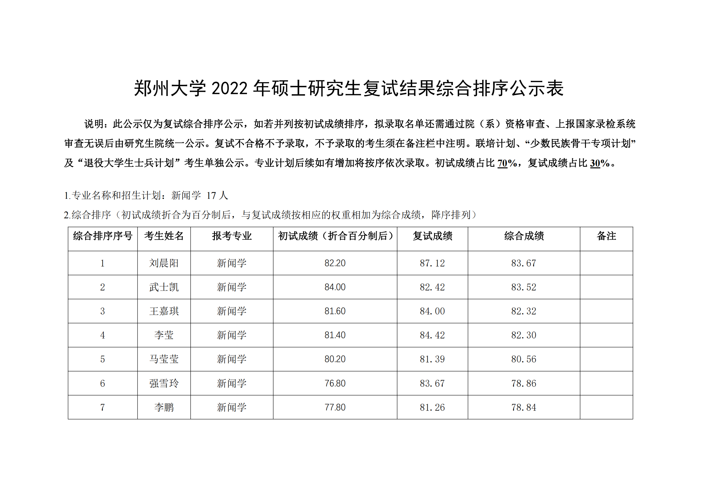 郑州大学新闻与传播学院2022年硕士研究生复试结果综合排序公示表_00.png