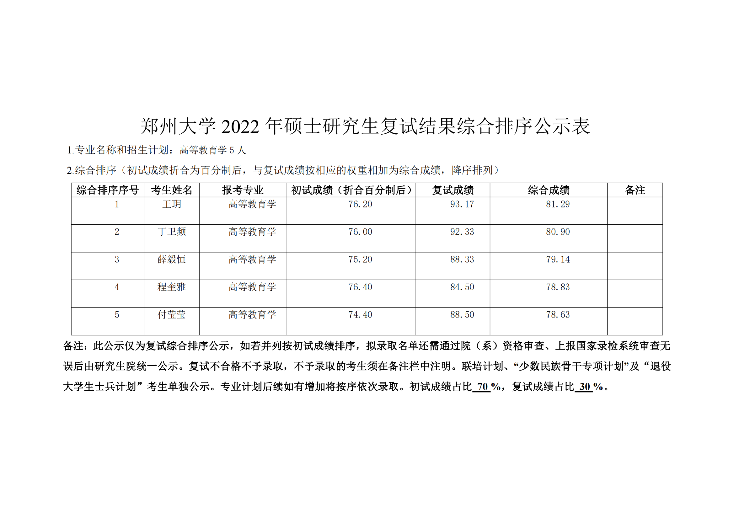 郑州大学教育学院2022年硕士研究生复试结果综合排序公示表_05.png