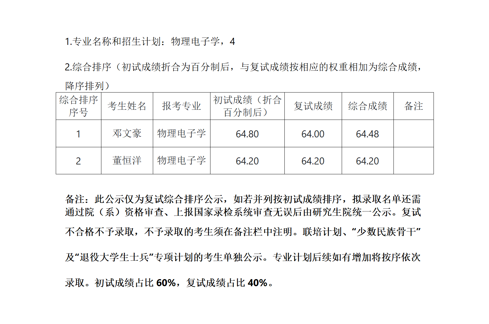 郑州大学物理学院2022年硕士研究生复试结果综合排序公示表（六）_01.png