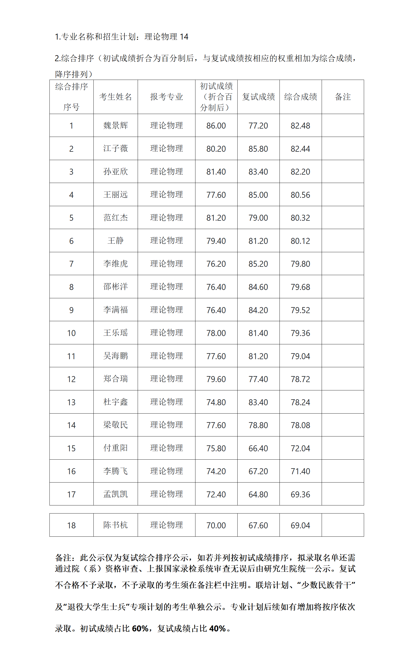 郑州大学物理学院2022年硕士研究生复试结果综合排序公示表（五）_01.png