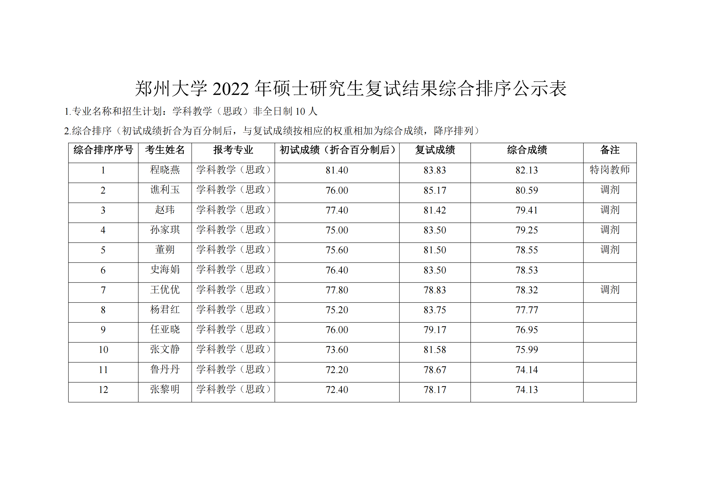郑州大学教育学院2022年硕士研究生复试结果综合排序公示表_17.png
