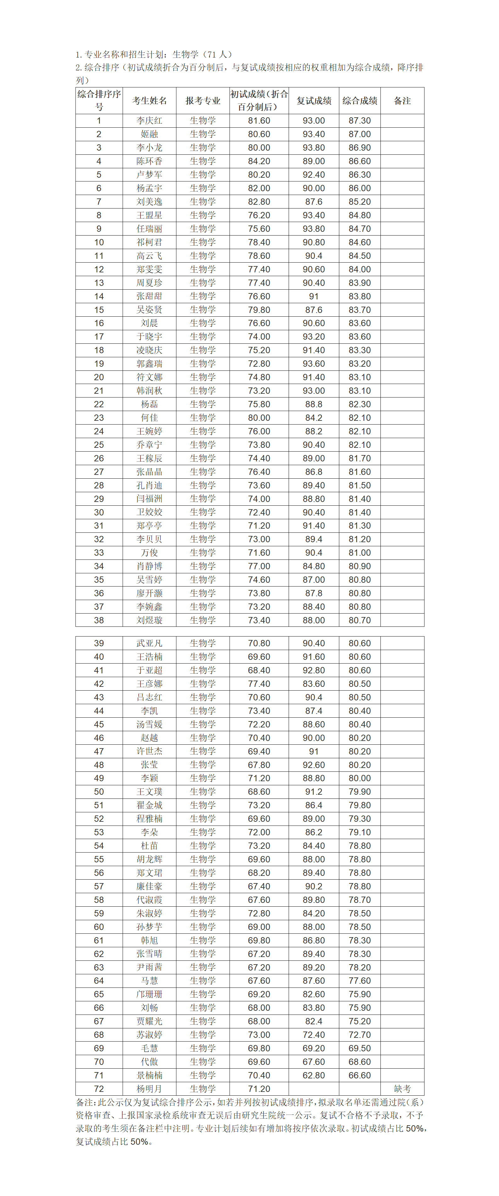 郑州大学2022年硕士研究生复试结果综合排序公示表—生物学_01.png