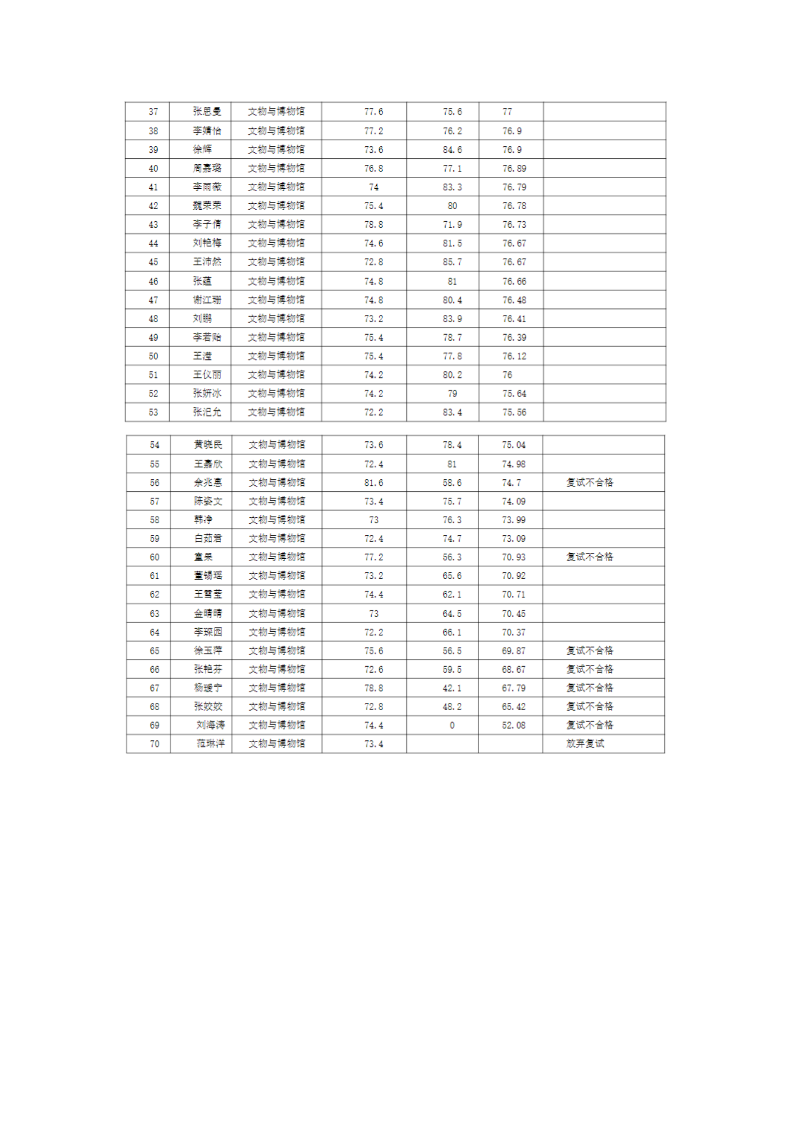 郑州大学历史学院2022年硕士研究生一志愿复试结果综合排序公示表_06.png