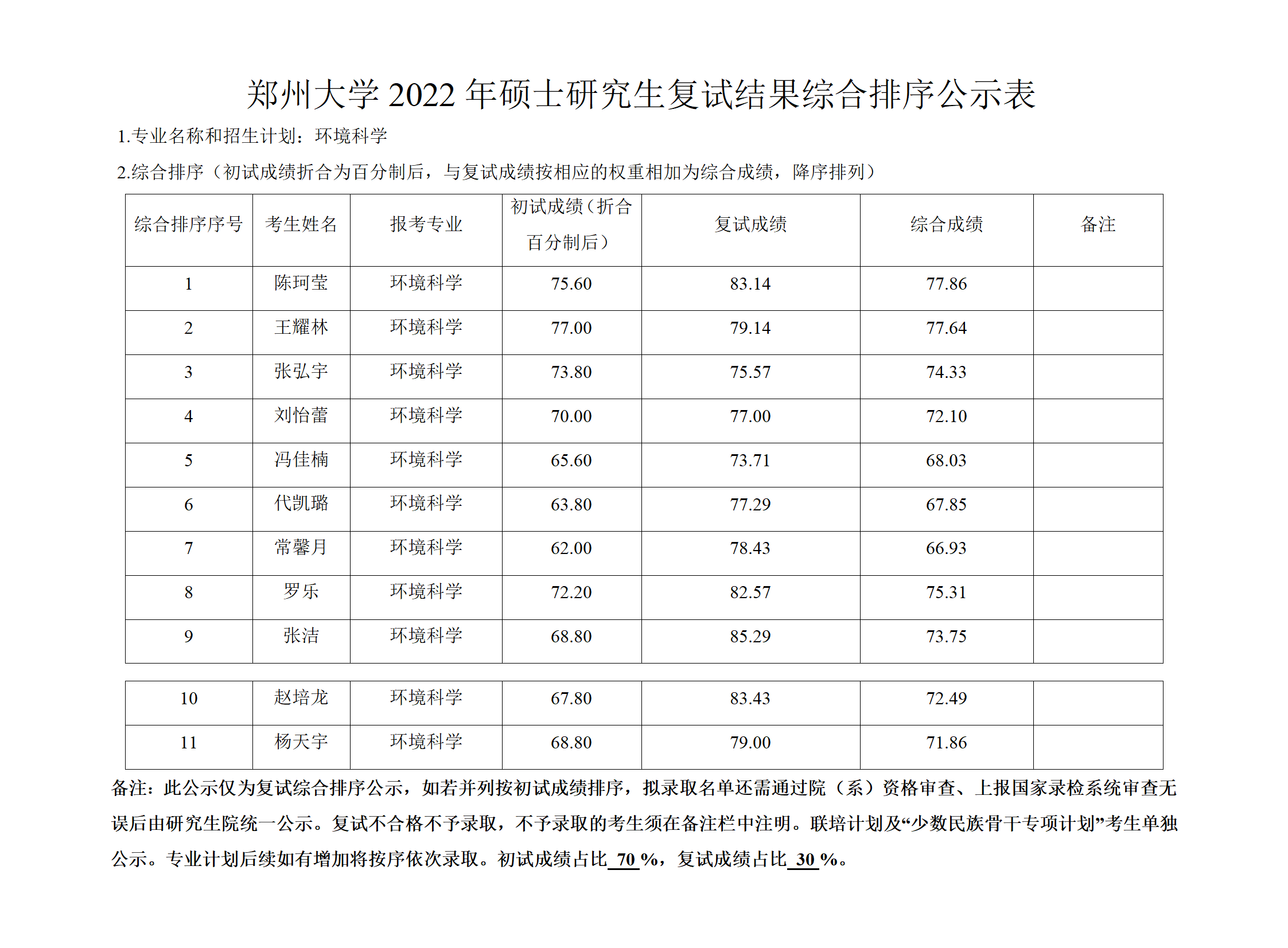 郑州大学2022年硕士研究生复试结果综合排序公示表（环境科学）.docx; filename=utf-8''郑州大学2022年硕士研究生复试结果综合排序公示表（环境科学）_01.png