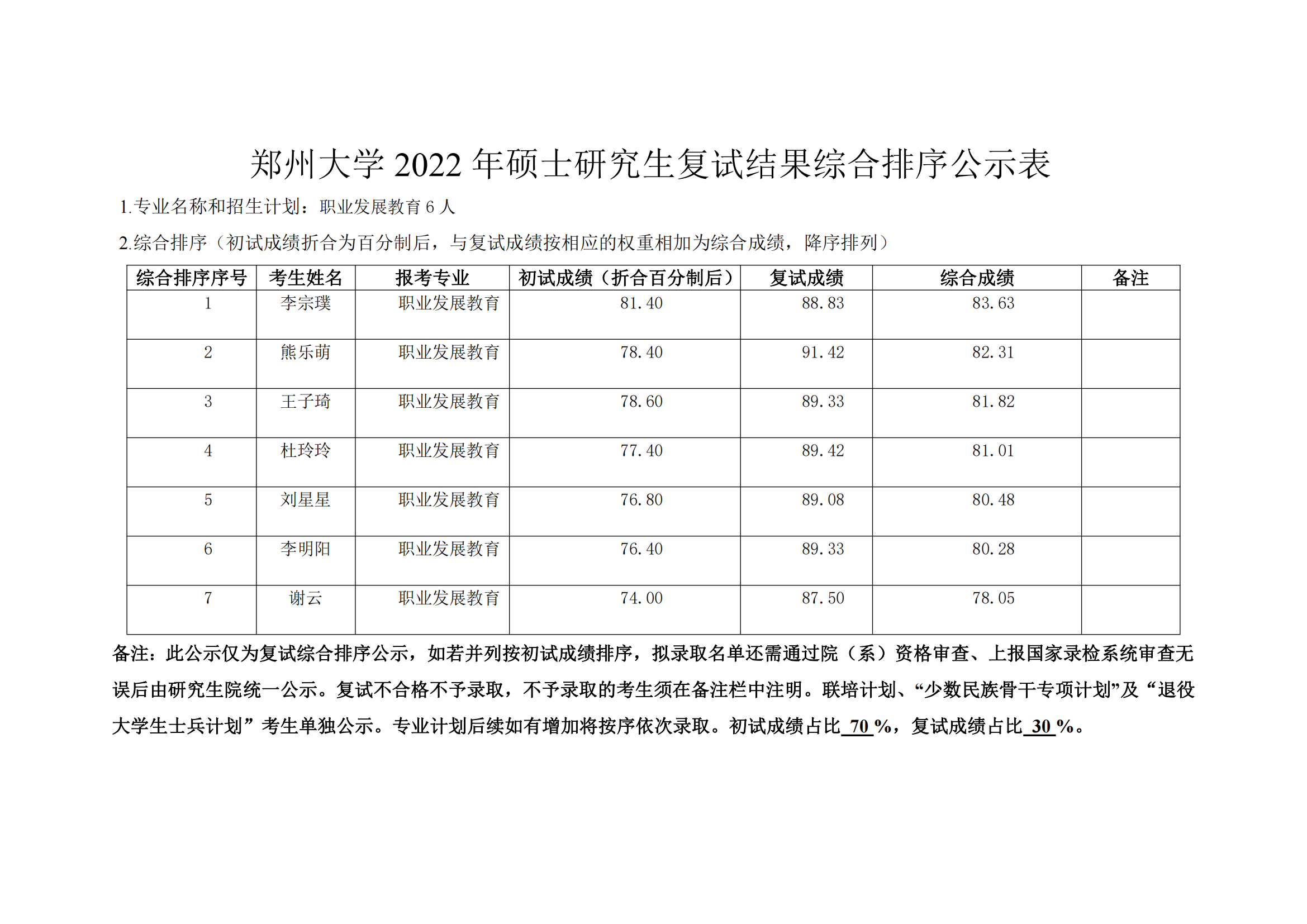 郑州大学教育学院2022年硕士研究生复试结果综合排序公示表_08.png