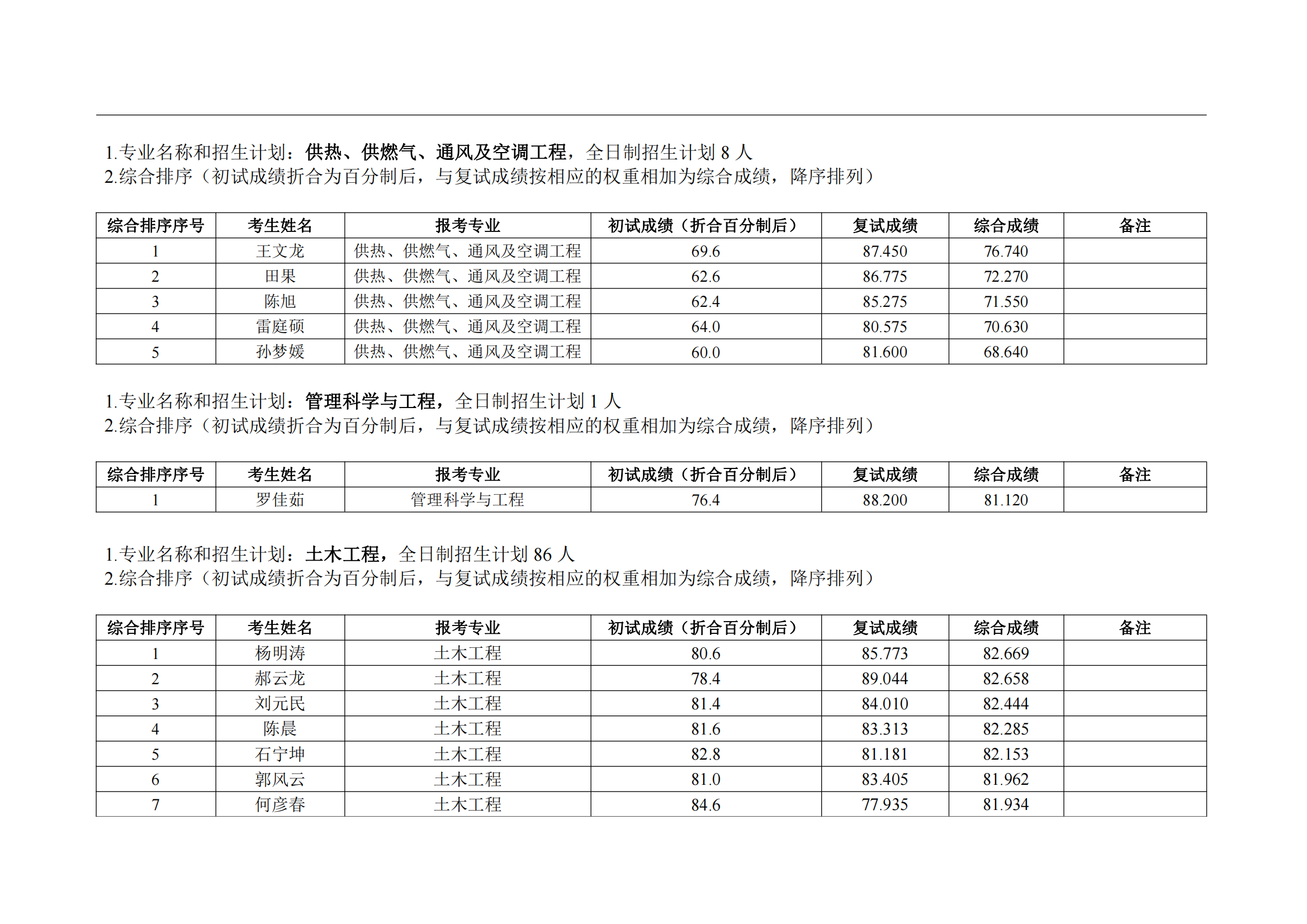 2023年水利与土木工程学院（原土木工程学院）一志愿硕士研究生复试结果综合排序公示表20230404_03.png