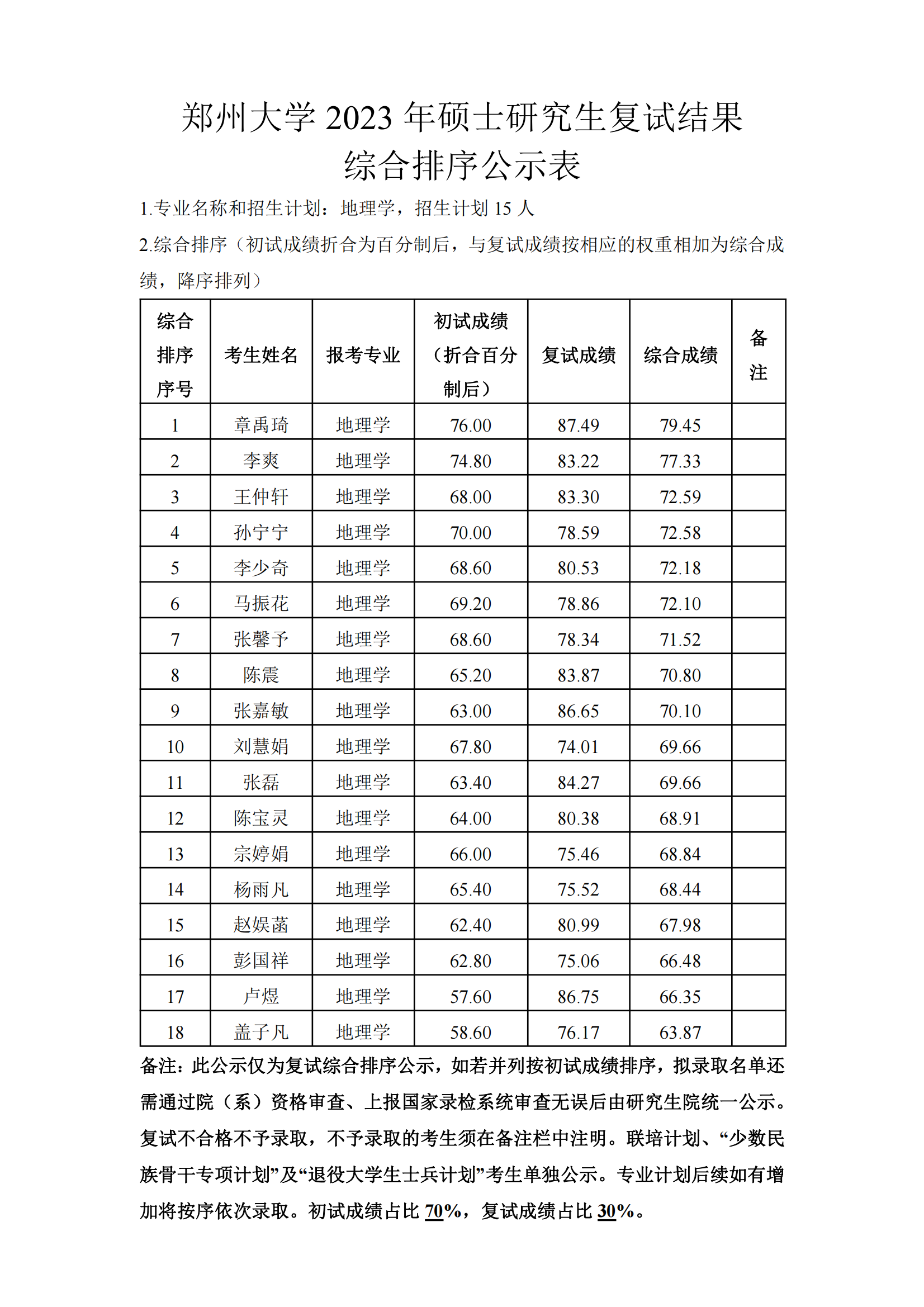 郑州大学地球科学与技术学院2023年硕士研究生复试结果综合排序公示表（地理学）_00.png
