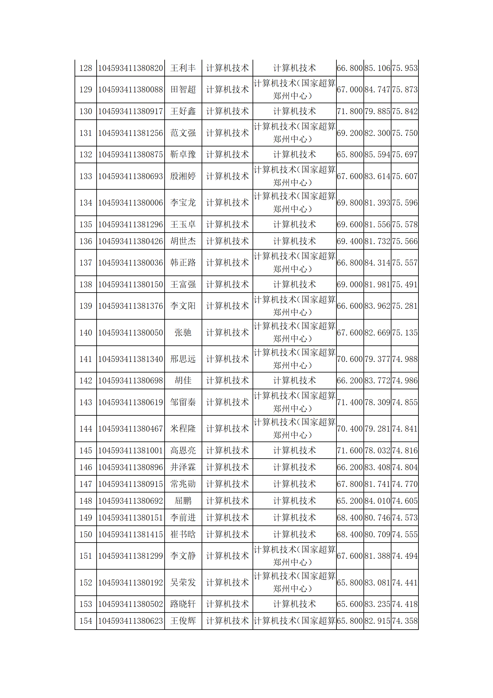 计算机与人工智能学院2023年硕士研究生复试结果综合排序公示_09.png