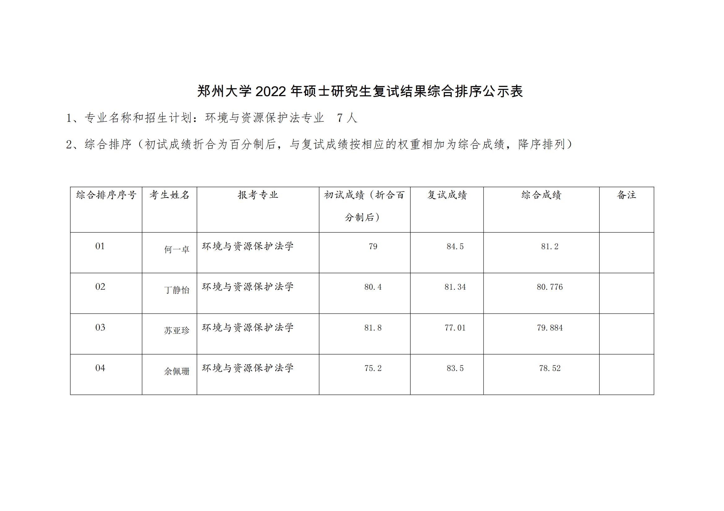 郑州大学2022年硕士研究生复试结果综合排序公示表【环境与资源保护法】_00.png