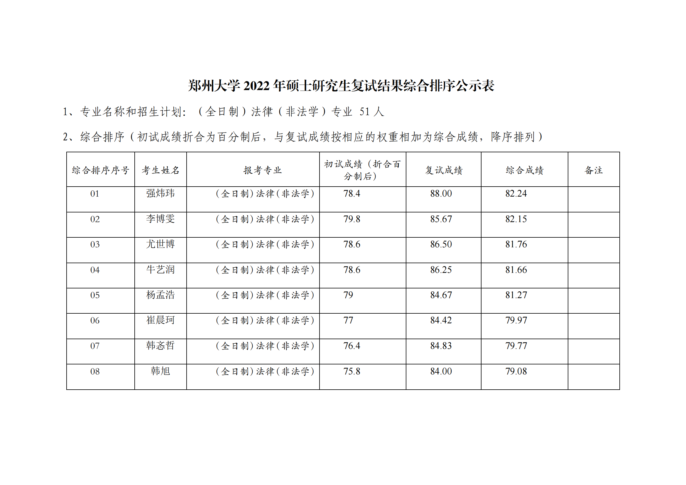 郑州大学2022年硕士研究生复试结果综合排序公示表（非法本法硕全日制）_00.png