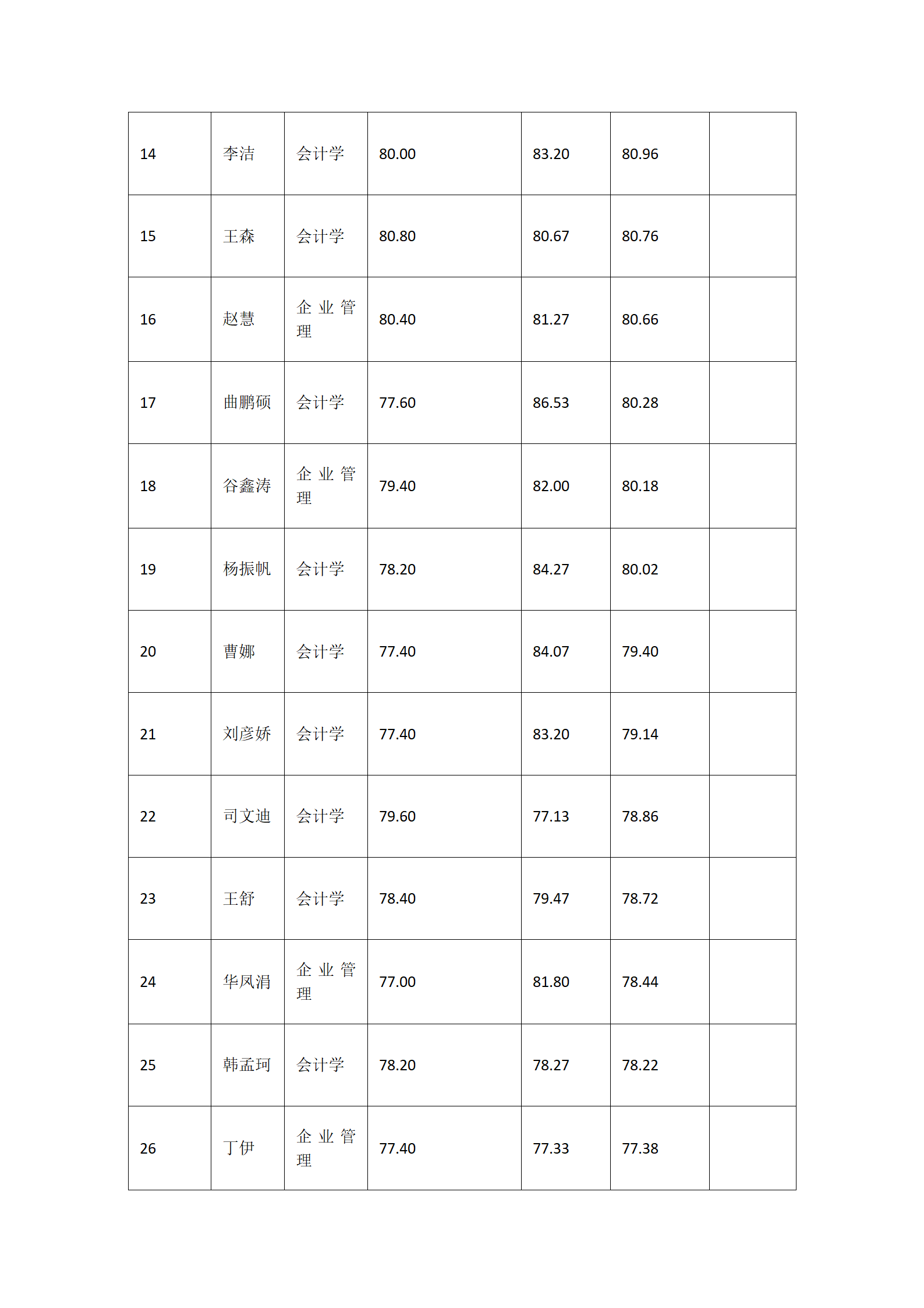 郑州大学商学院2022年学术型硕士研究生复试结果综合排序公示_06.png