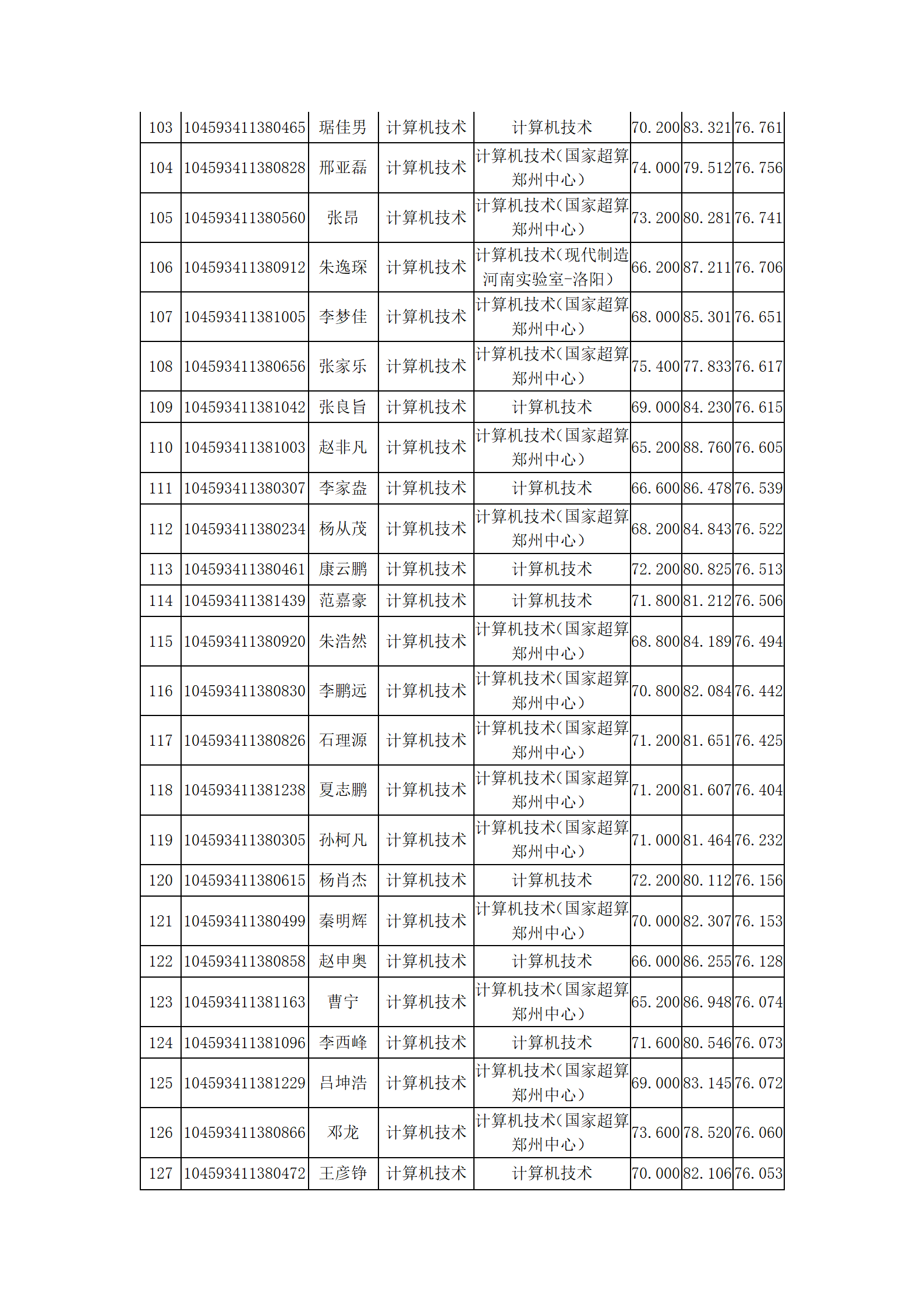 计算机与人工智能学院2023年硕士研究生复试结果综合排序公示_08.png